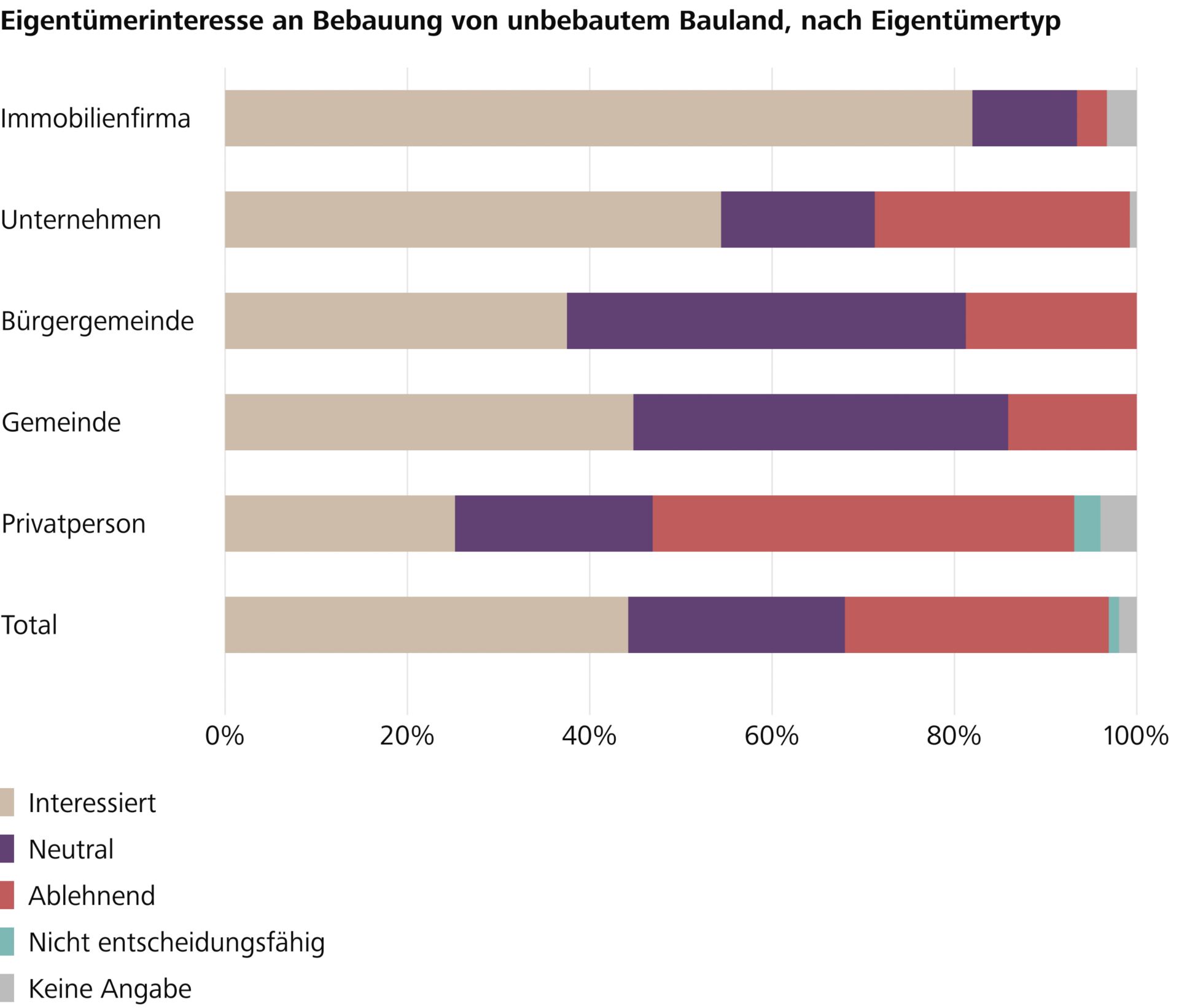 Privatpersonen haben wenig Interesse an der Bebauung von Bauland