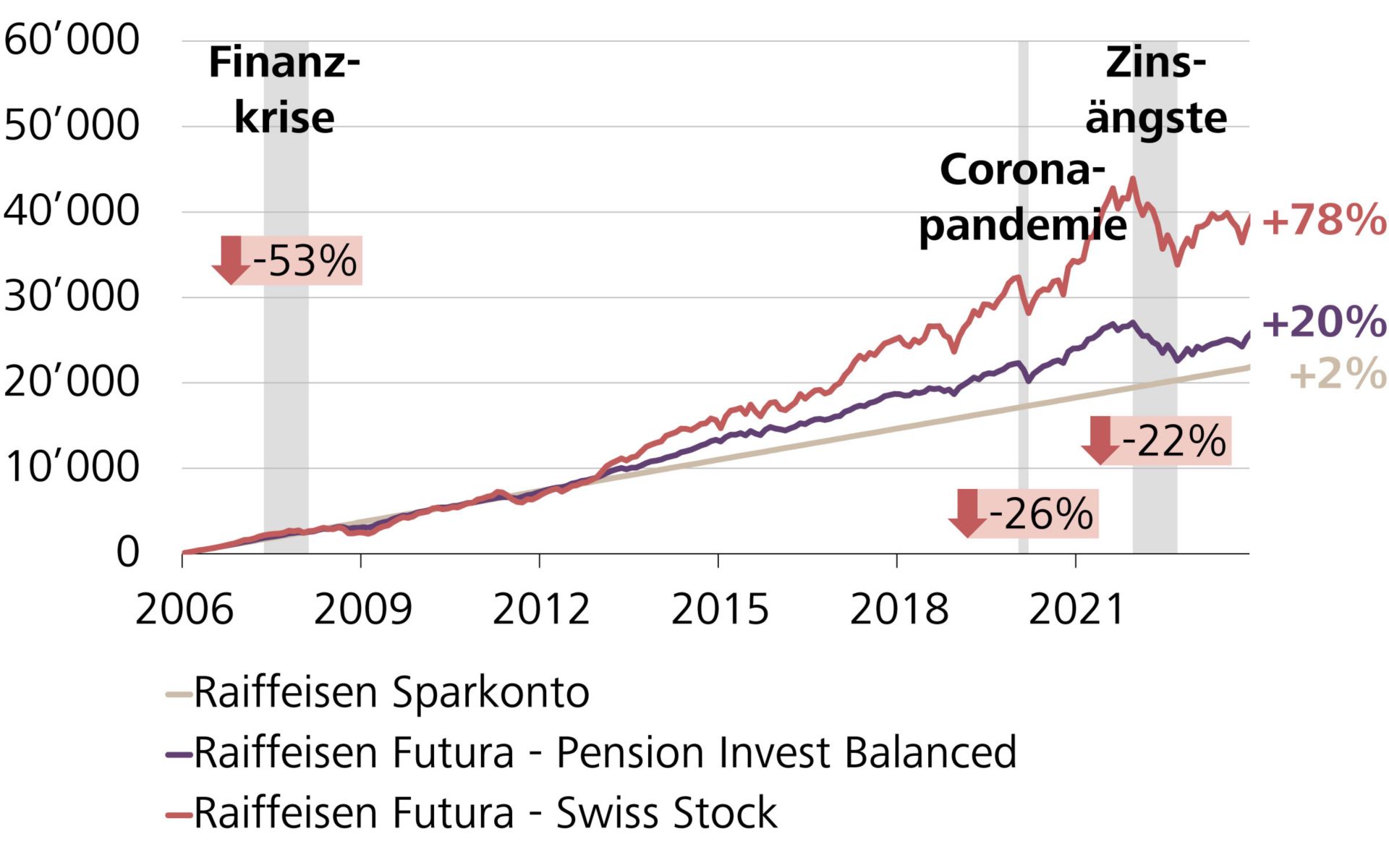 Wertentwicklung verschiedener Sparpläne bei einer Investition von CHF 100 über die letzten 18 Jahre