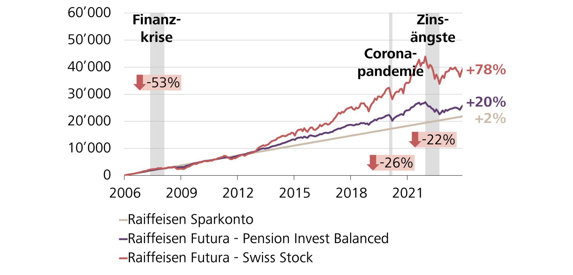 Wertentwicklung Sparpläne