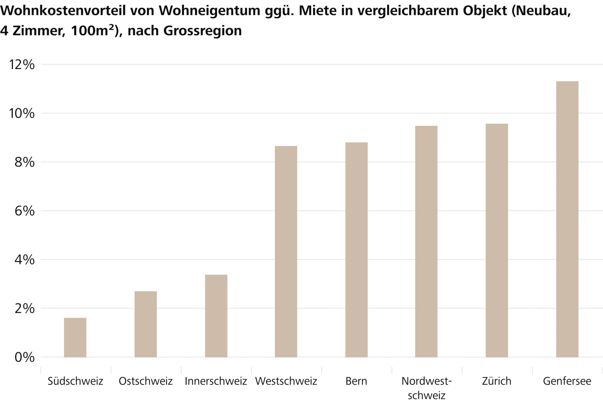Grafik Wohnkostenvorteil