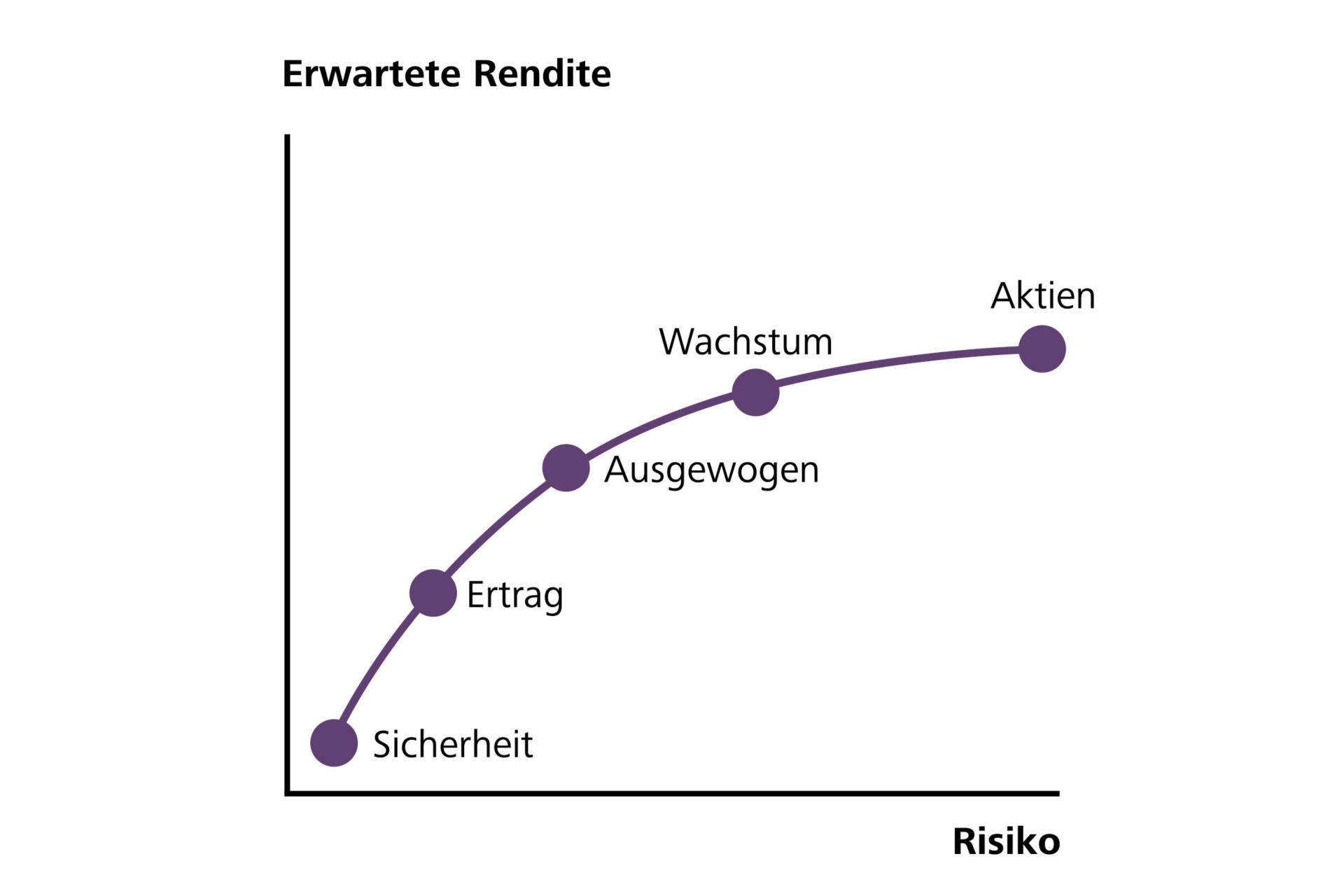 Grafik Anlagelösung