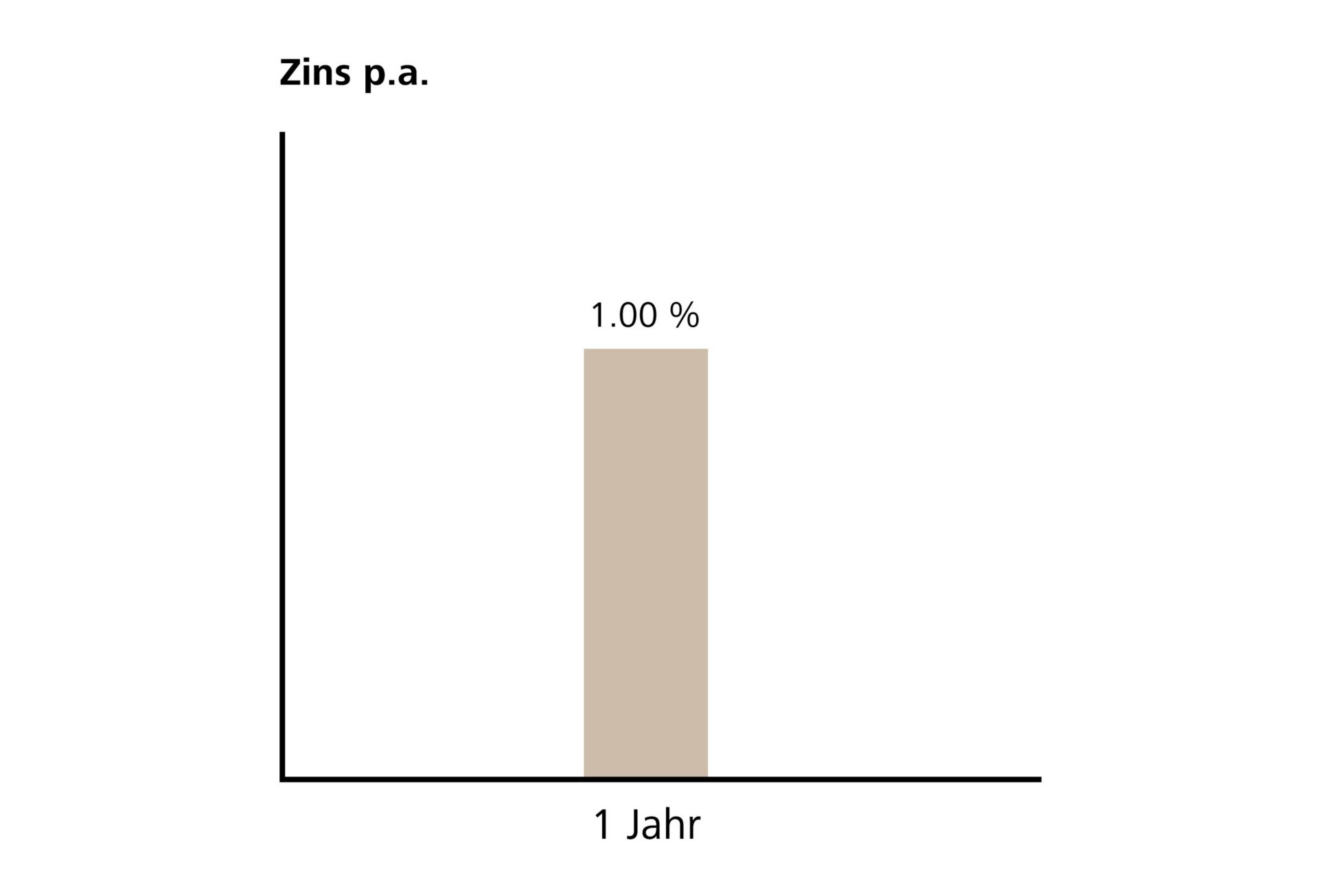 Grafik Termingeld