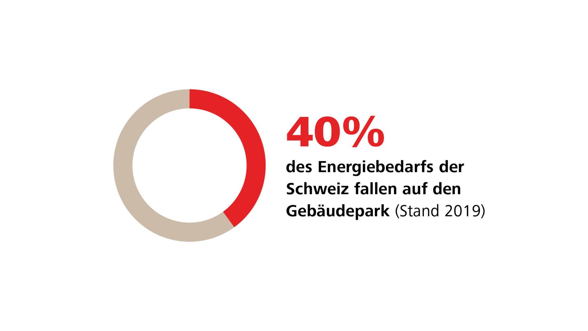 Der Gebäudepark verbraucht etwa 90 TWh oder rund 40 Prozent des Energiebedarfs der Schweiz. Quelle: BFE, 2023