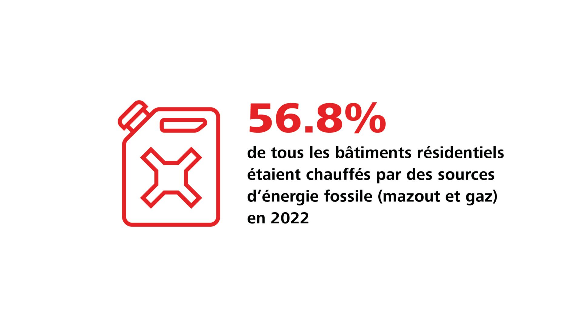 In der Schweiz besteht ein hohes Sanierungs- und Emissionsreduktionspotenzial bei Gebäuden. 70% des Gebäudeenergieverbrauchs entfallen auf die Heizung.   Quelle: BFS, 2022; Unisg, 2022