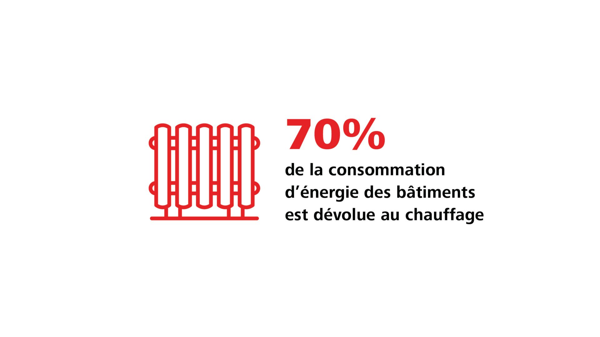 In der Schweiz besteht ein hohes Sanierungs- und Emissionsreduktionspotenzial bei Gebäuden. 70% des Gebäudeenergieverbrauchs entfallen auf die Heizung.   Quelle: BFS, 2022; Unisg, 2022