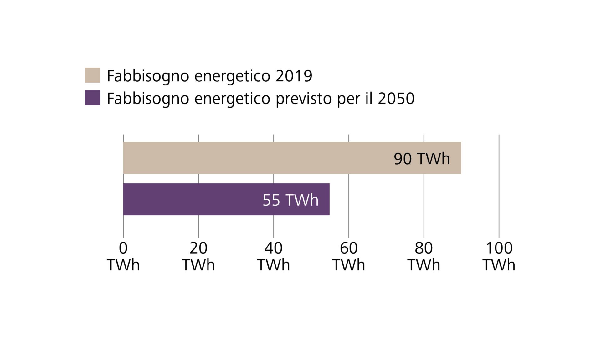 Der Gebäudepark verbraucht etwa 90 TWh oder rund 40 Prozent des Energiebedarfs der Schweiz. Quelle: BFE, 2023