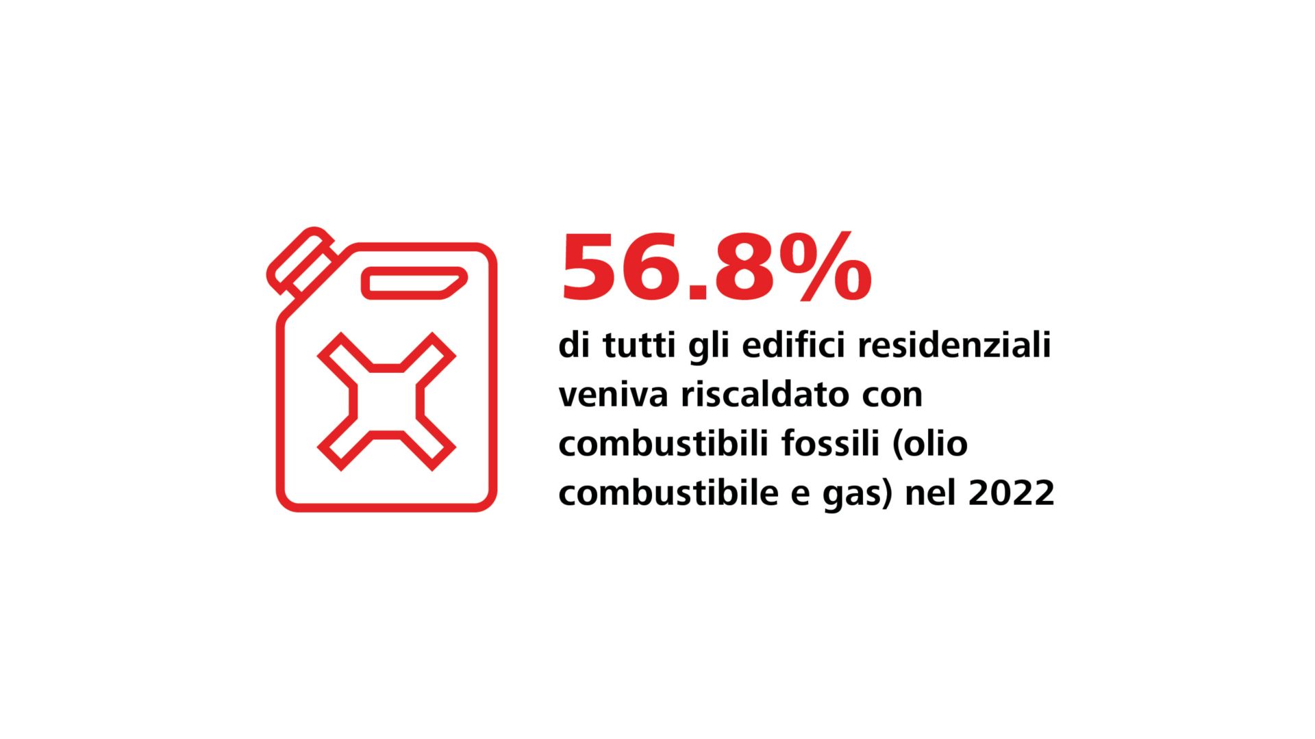 In der Schweiz besteht ein hohes Sanierungs- und Emissionsreduktionspotenzial bei Gebäuden. 70% des Gebäudeenergieverbrauchs entfallen auf die Heizung.   Quelle: BFS, 2022; Unisg, 2022