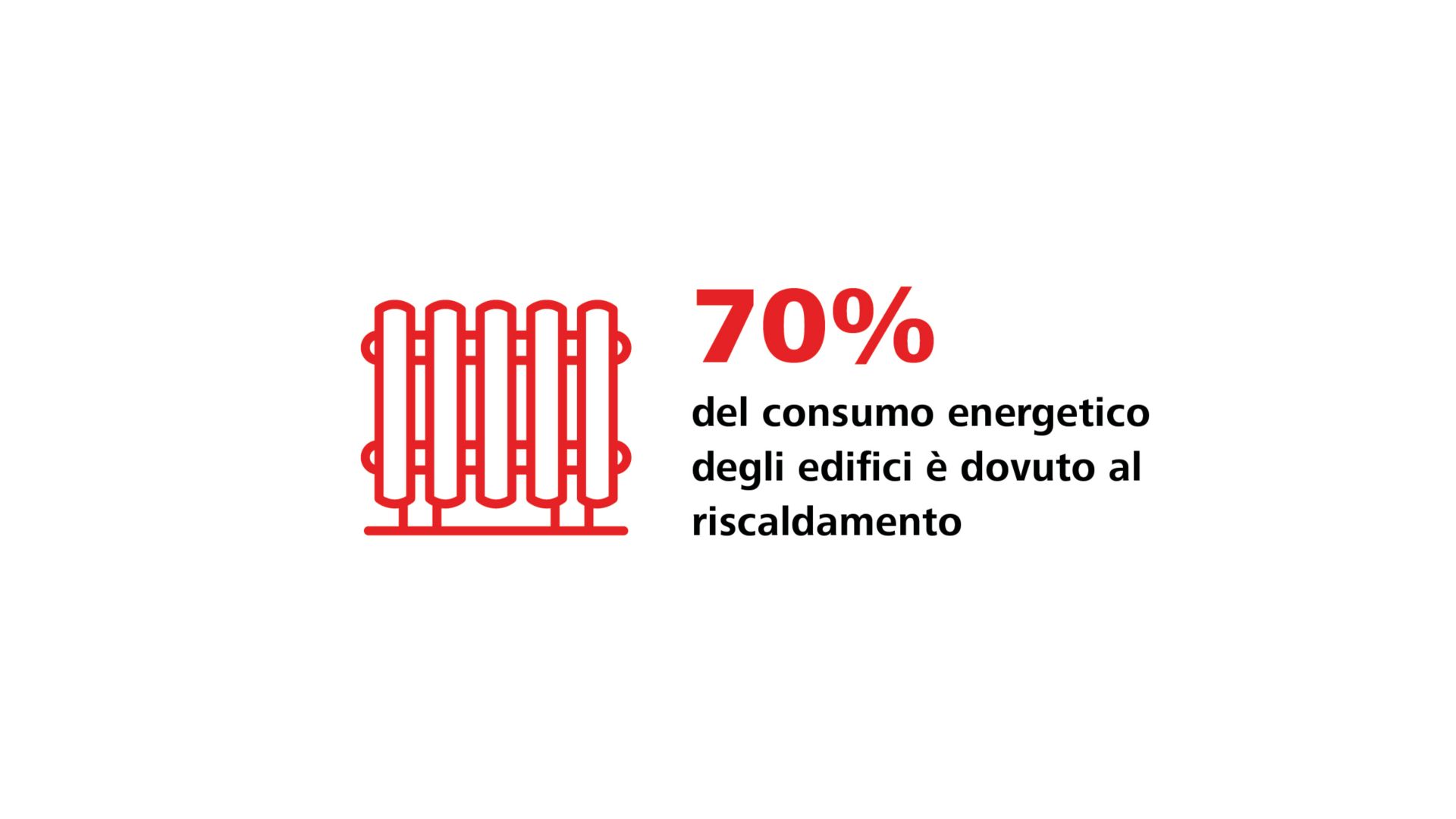 In der Schweiz besteht ein hohes Sanierungs- und Emissionsreduktionspotenzial bei Gebäuden. 70% des Gebäudeenergieverbrauchs entfallen auf die Heizung.   Quelle: BFS, 2022; Unisg, 2022