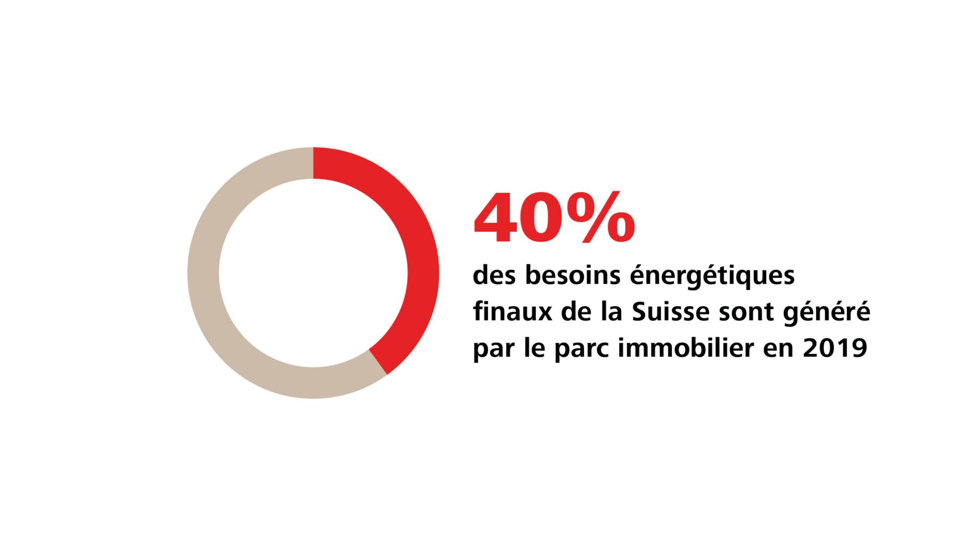 Der Gebäudepark verbraucht etwa 90 TWh oder rund 40 Prozent des Energiebedarfs der Schweiz. Quelle: BFE, 2023