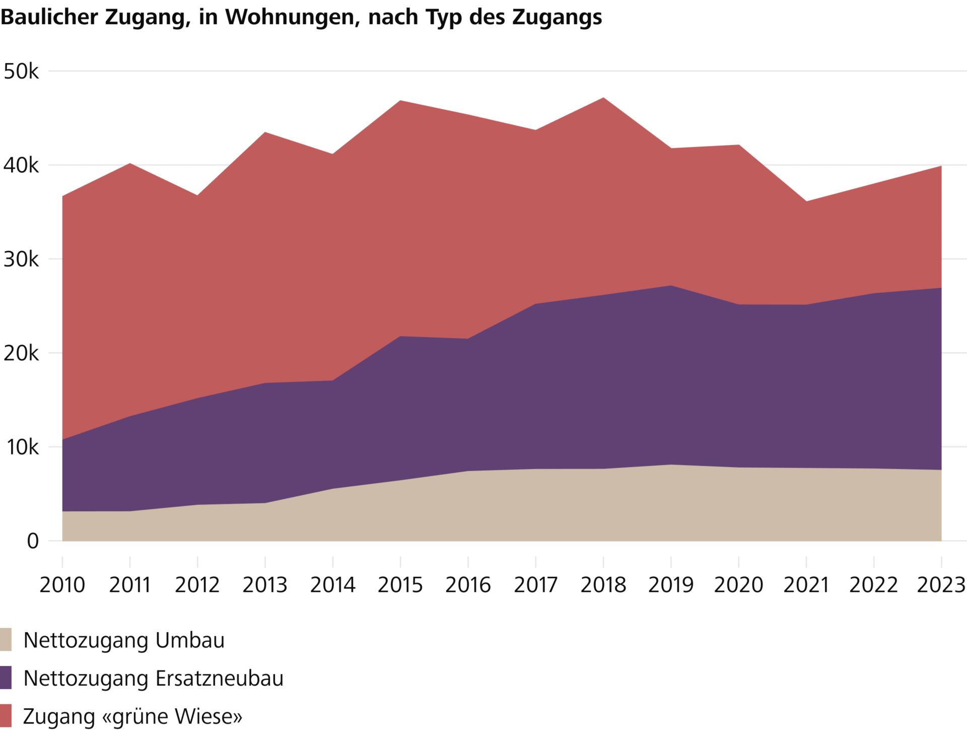 Bauen im Bestand verdrängt Neubau auf unbebautem Land