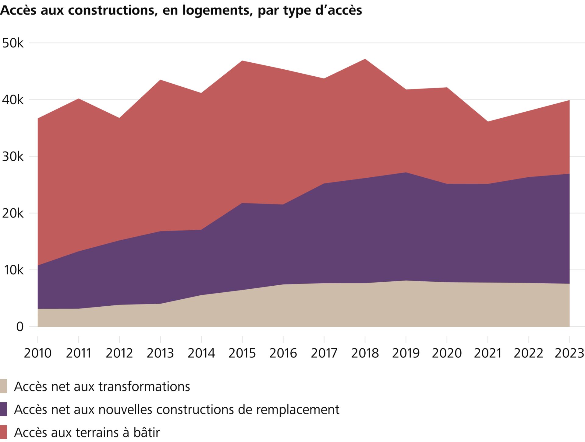 Construire dans le bâti existant supplante les nouvelles constructions dans des zones à bâtir