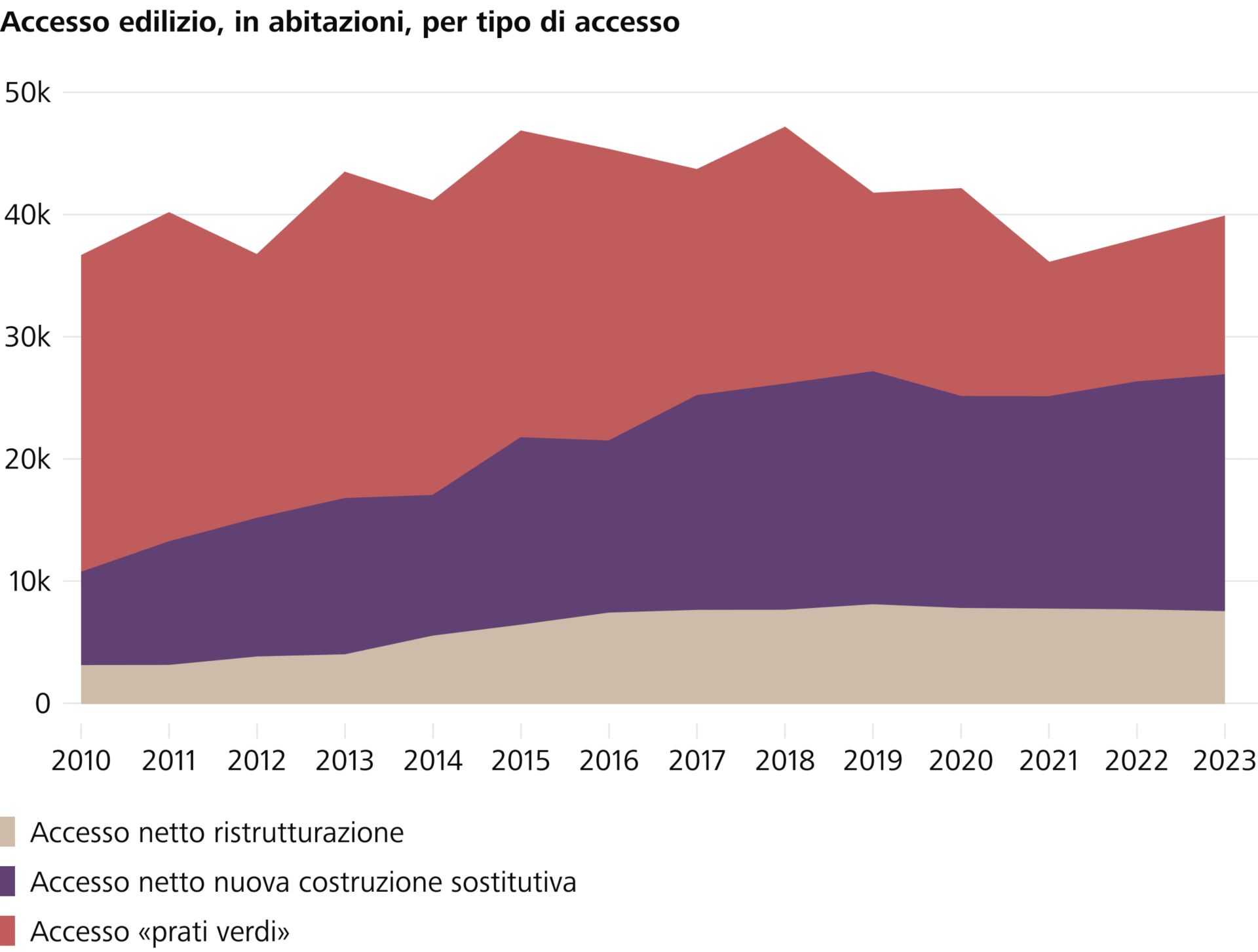 L'edilizia di rinnovo va a sostituire le nuove costruzioni sui terreni non edificati