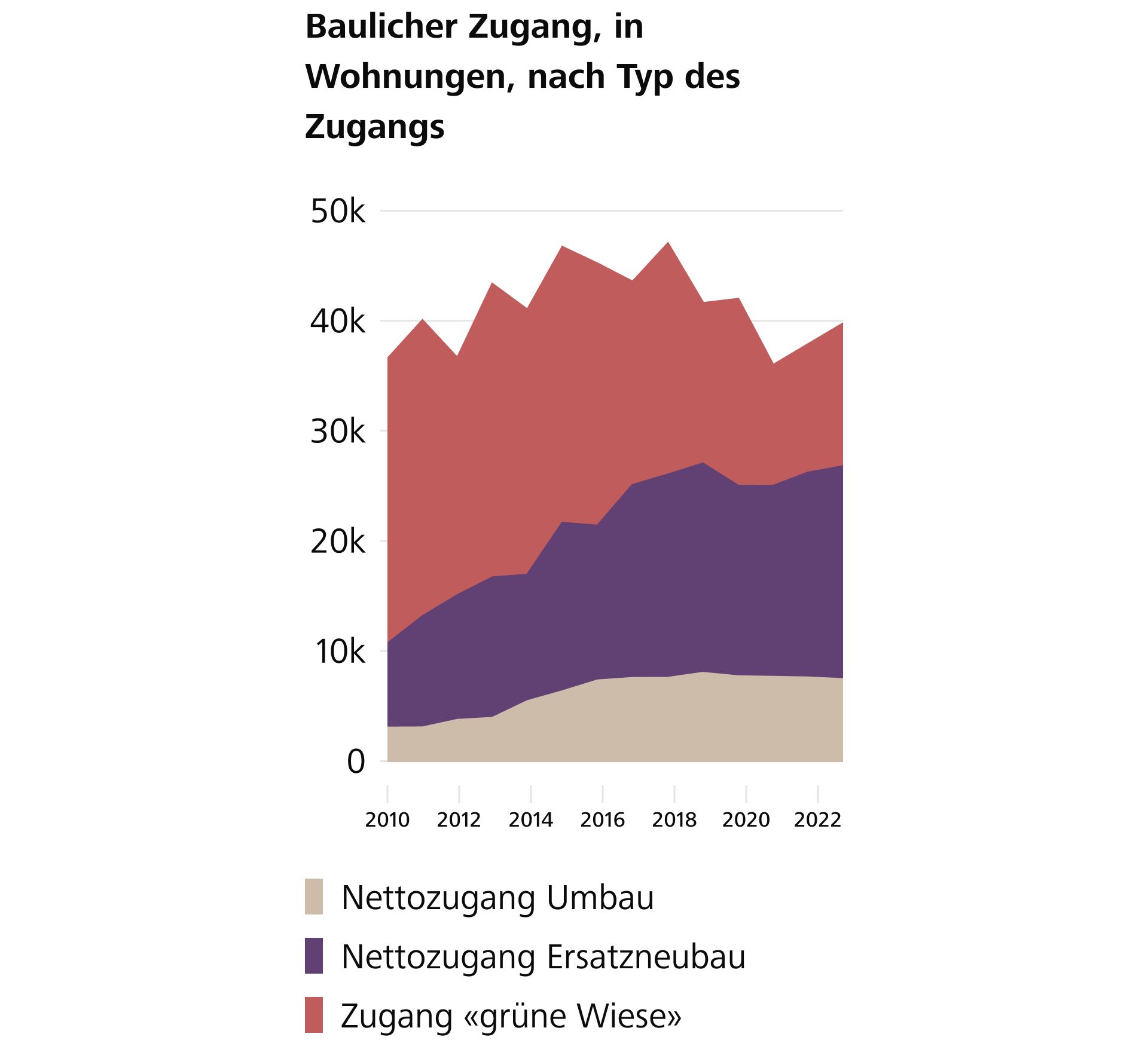 Bauen im Bestand verdrängt Neubau auf unbebautem Land