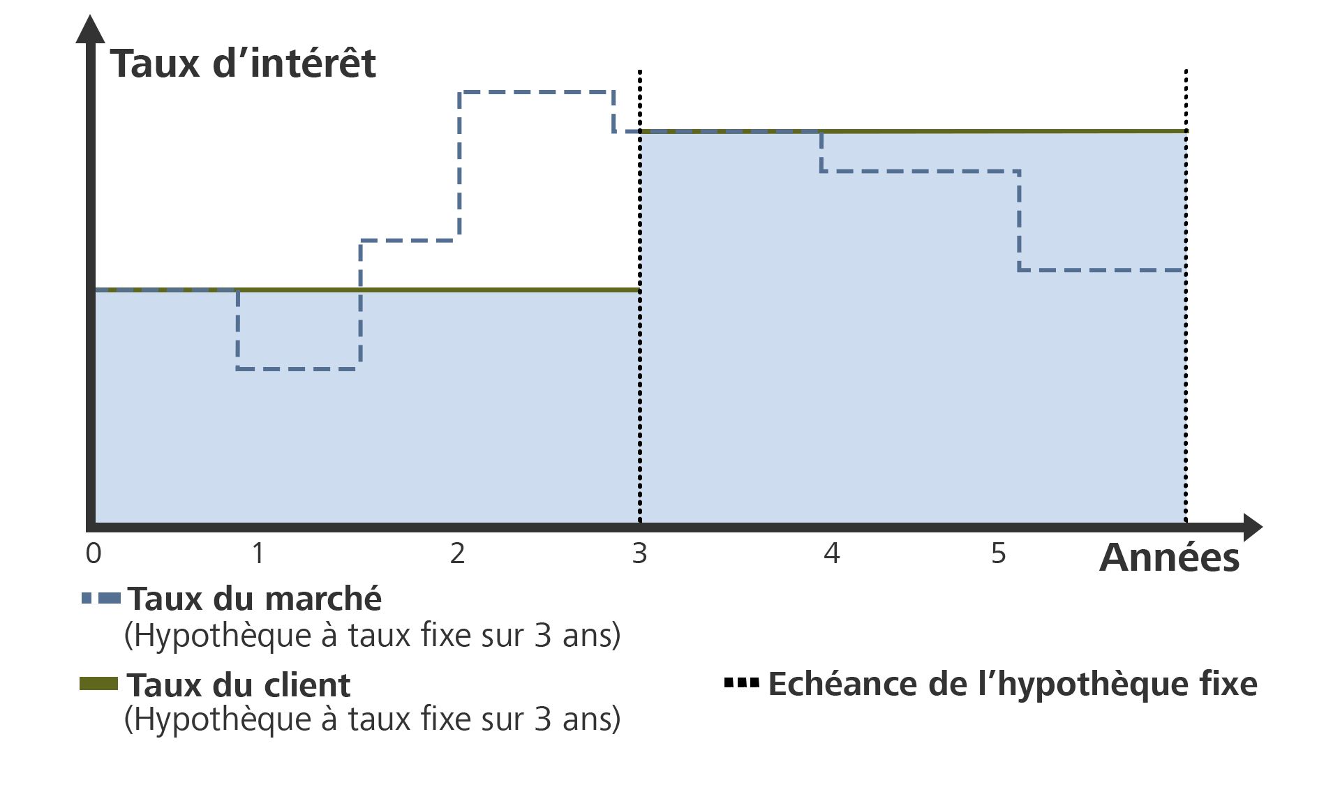 Graphique hypothèque à taux fixe