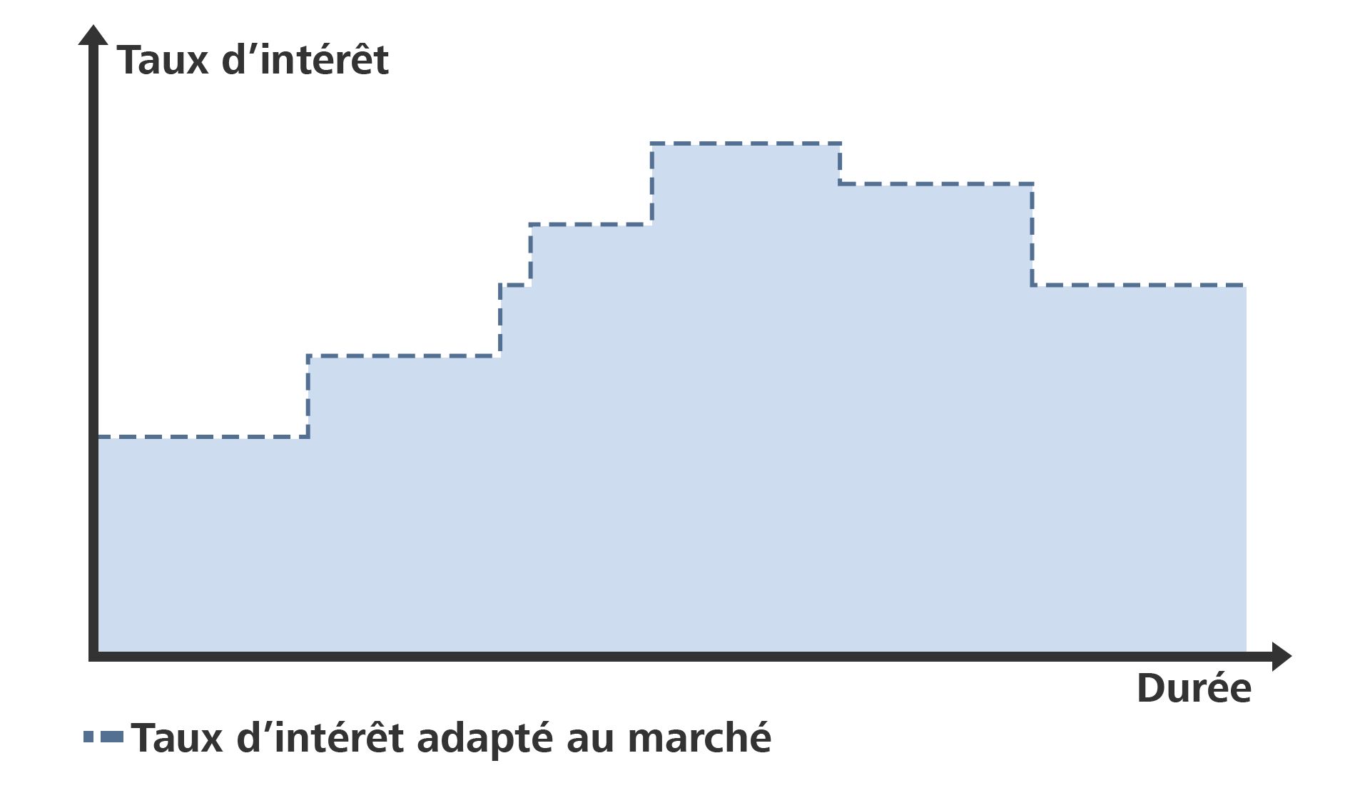 Graphique évolution des taux d’intérêt