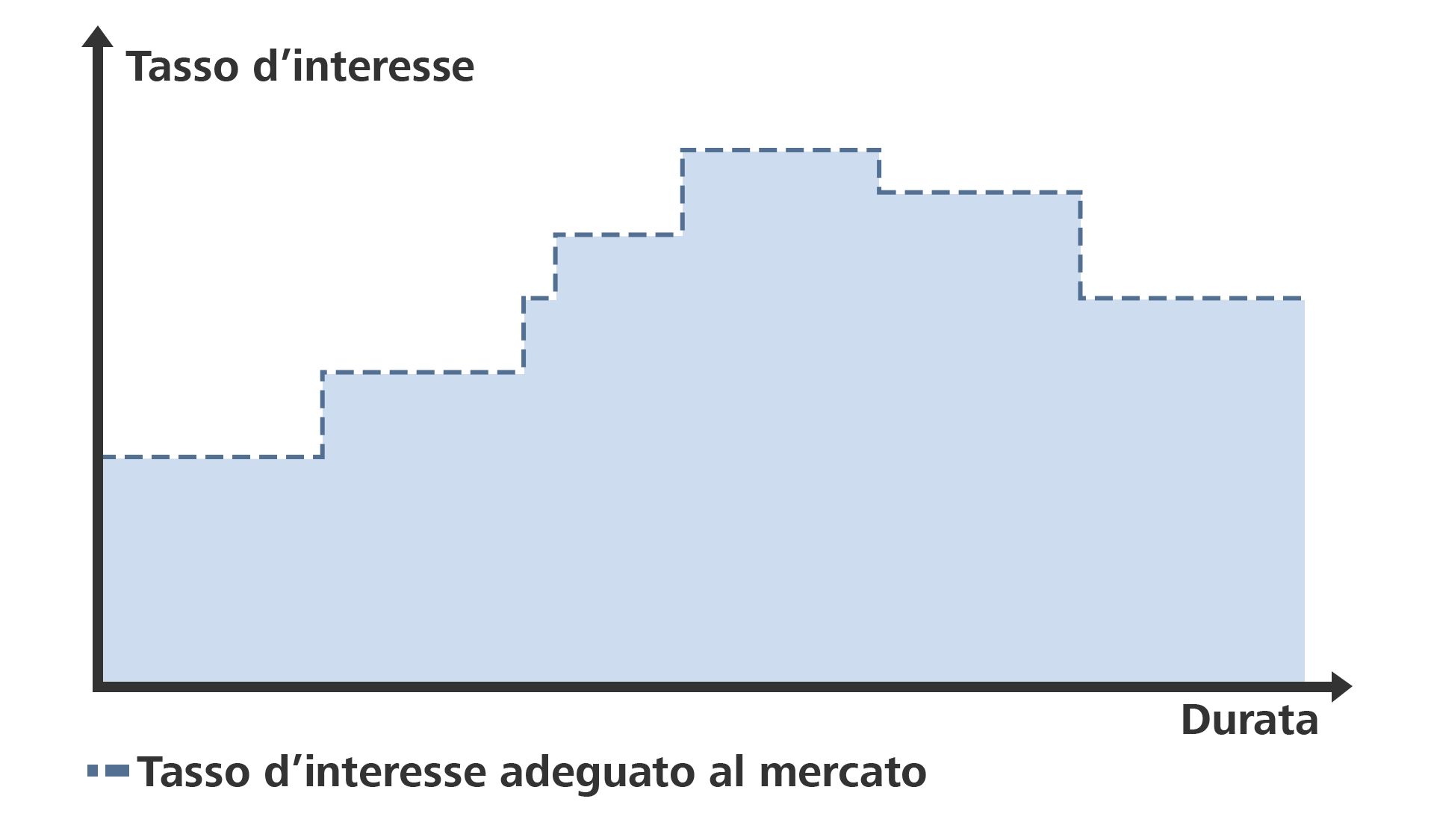 Grafico dell'andamento dei tassi d'interesse