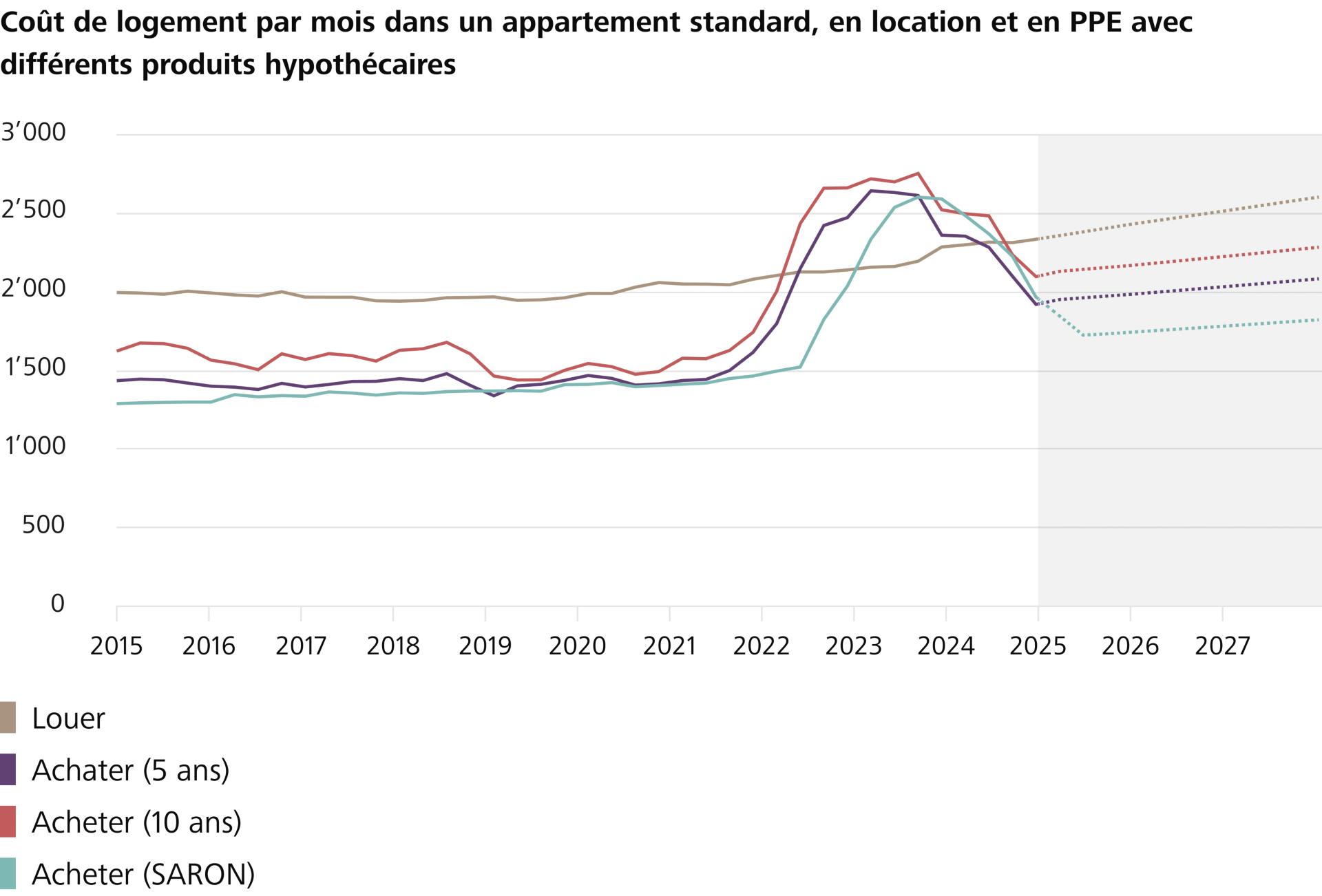 Coût de logement par mois dans un appartement standard, en location et en PPE avec différents produits hypothécaires