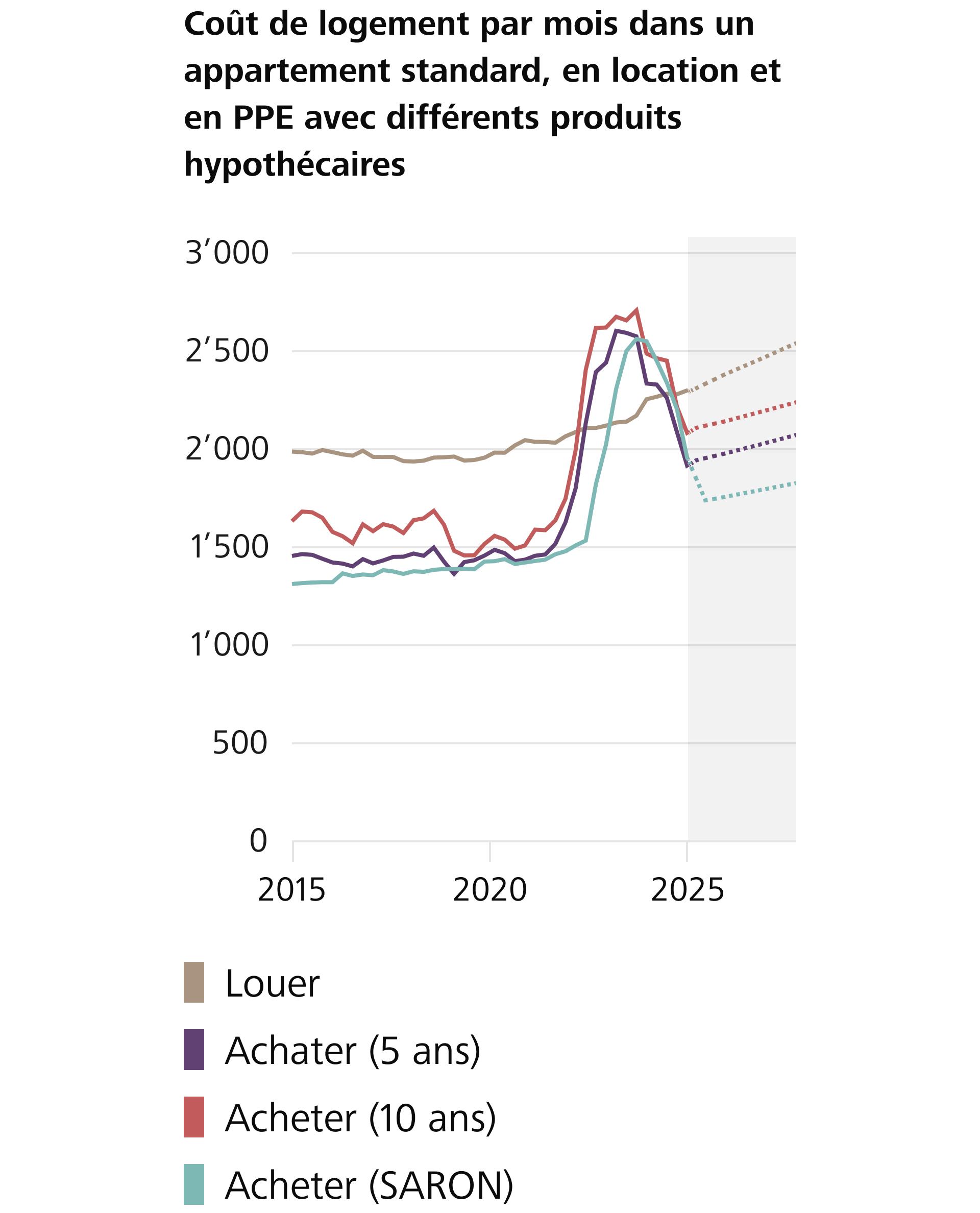 Coût de logement par mois dans un appartement standard, en location et en PPE avec différents produits hypothécaires