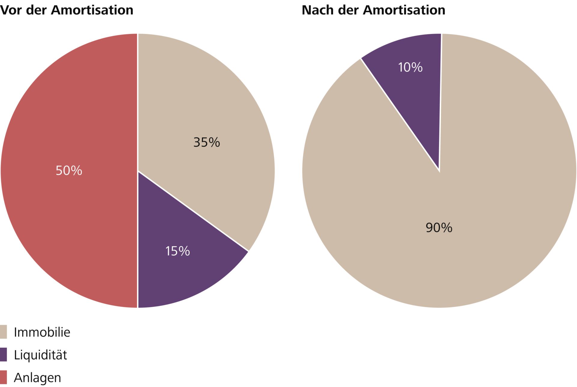 Rechenbeispiel Amortisation