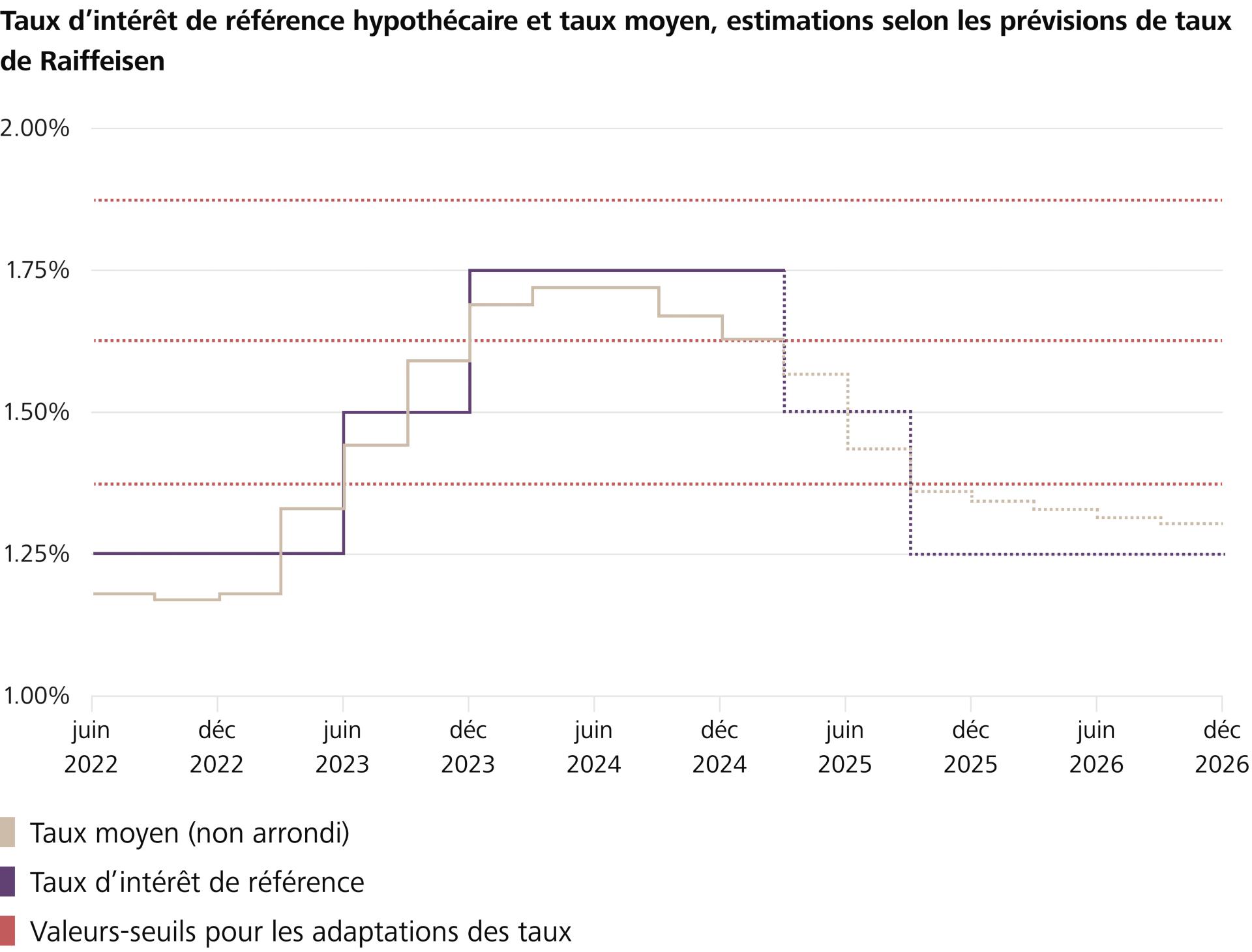 Taux d’intérêt de référence hypothécaire et taux moyen, estimations selon les prévisions de taux de Raiffeisen