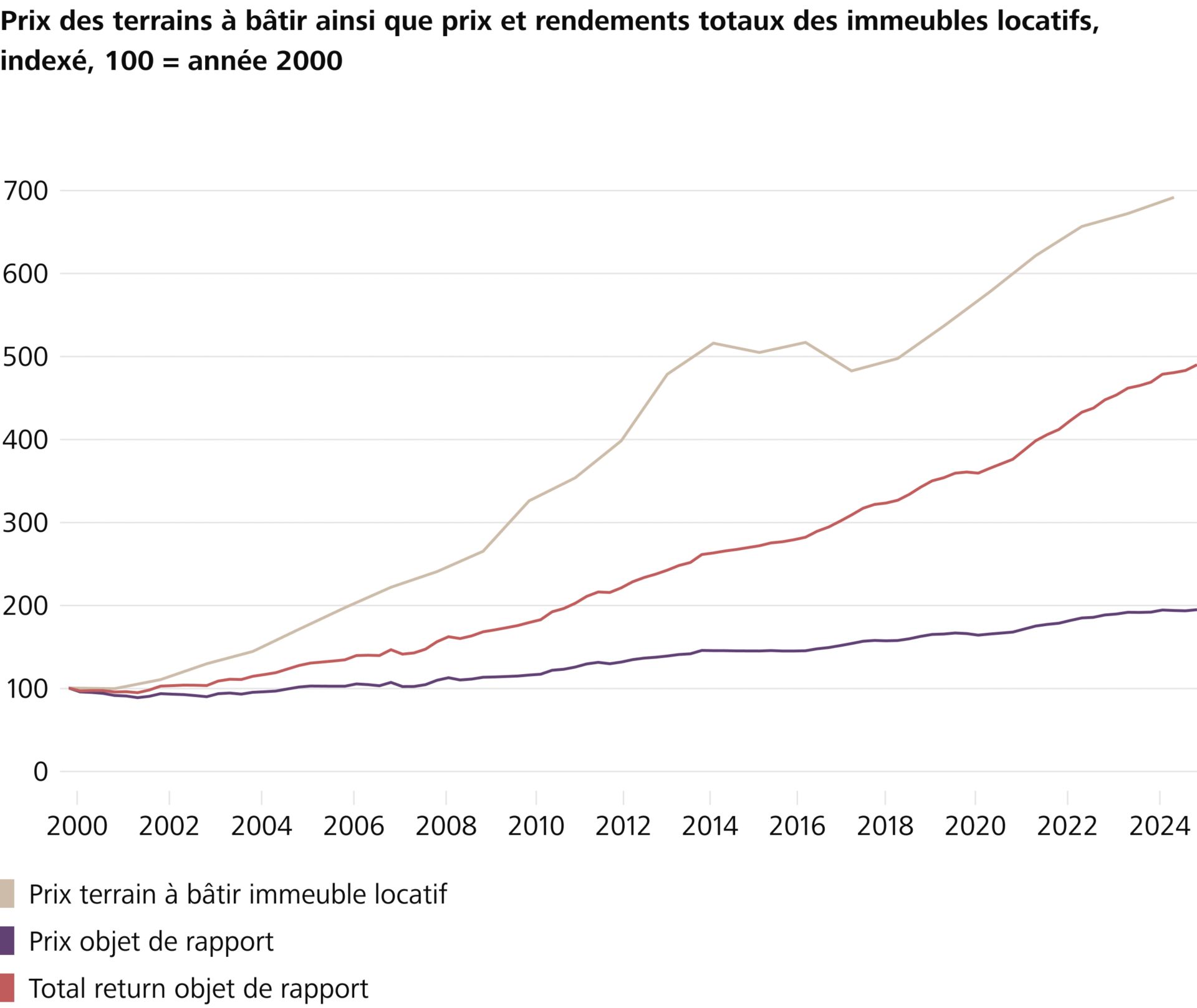 Un terrain à bâtir non construit rapporte plus qu’un immeuble locatif