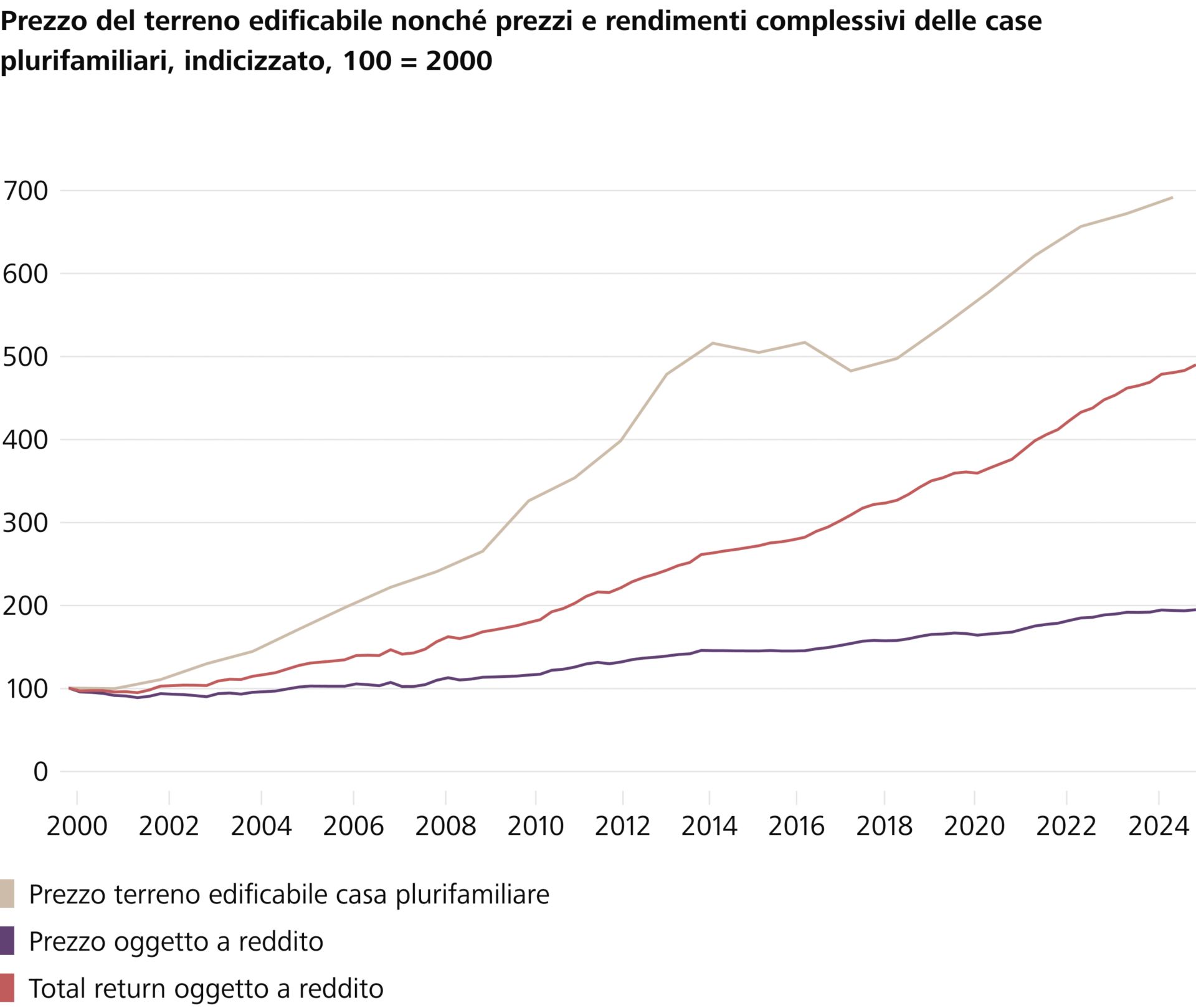 La detenzione di terreni edificabili offre rendimenti maggiori rispetto a una casa plurifamiliare