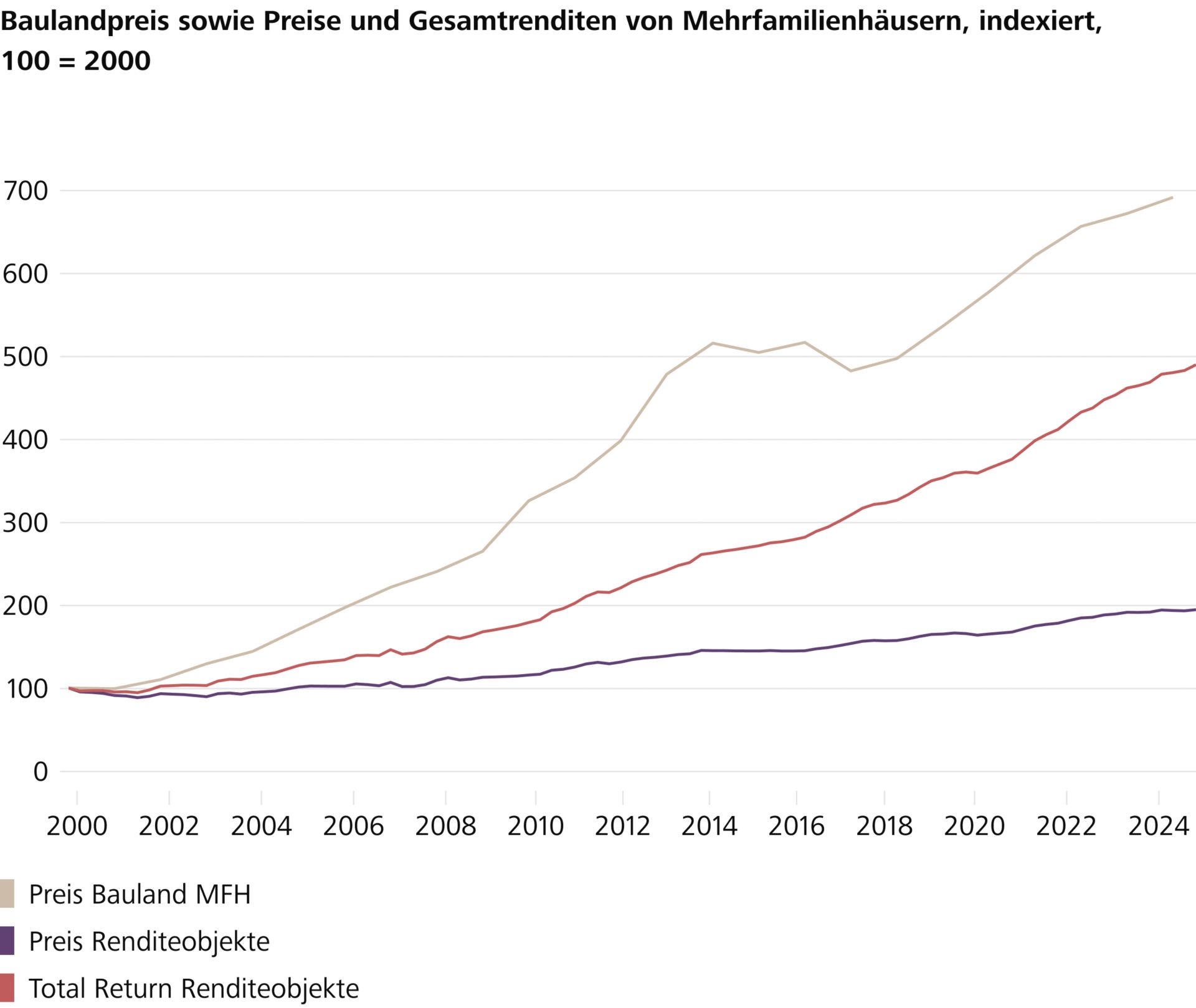 Baulandhortung erzielt höhere Rendite als ein Mehrfamilienhaus