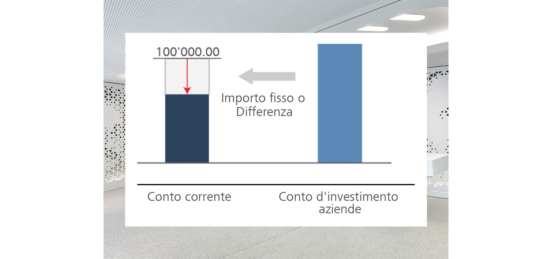 Esempio di superamento al ribasso del saldo