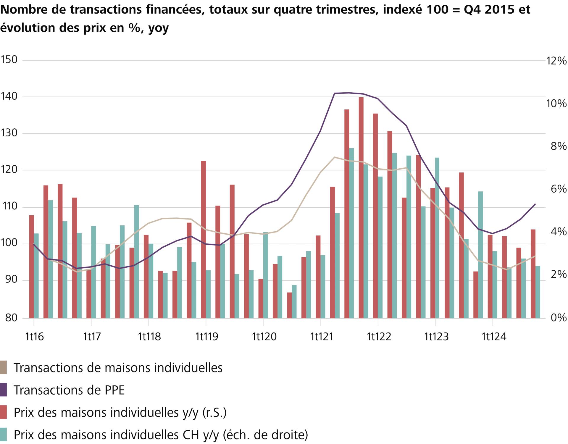 La dynamique des prix des logements en propriété croît de nouveau