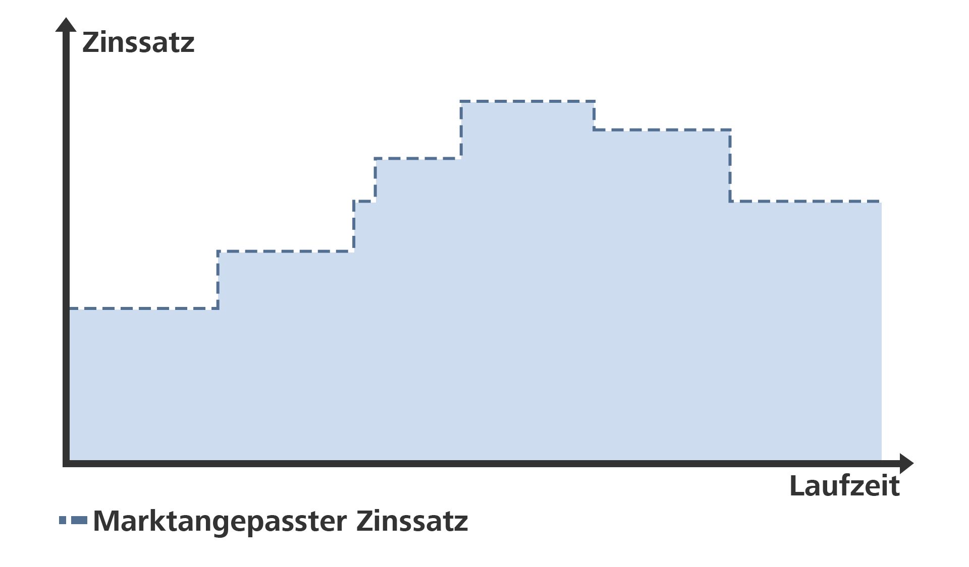 Grafik Zinssatzentwicklung