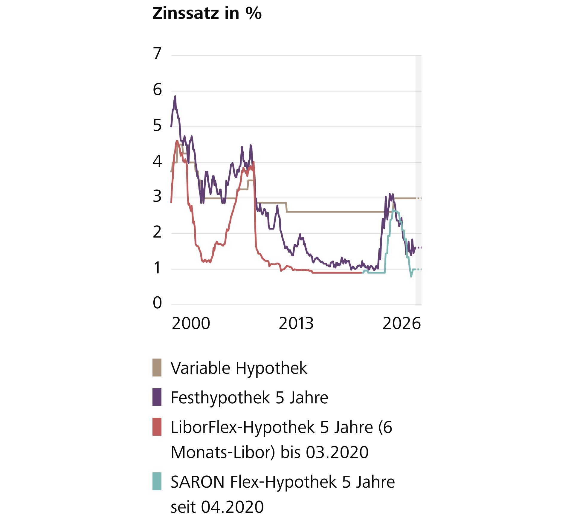 aktuelle Zinsprognose