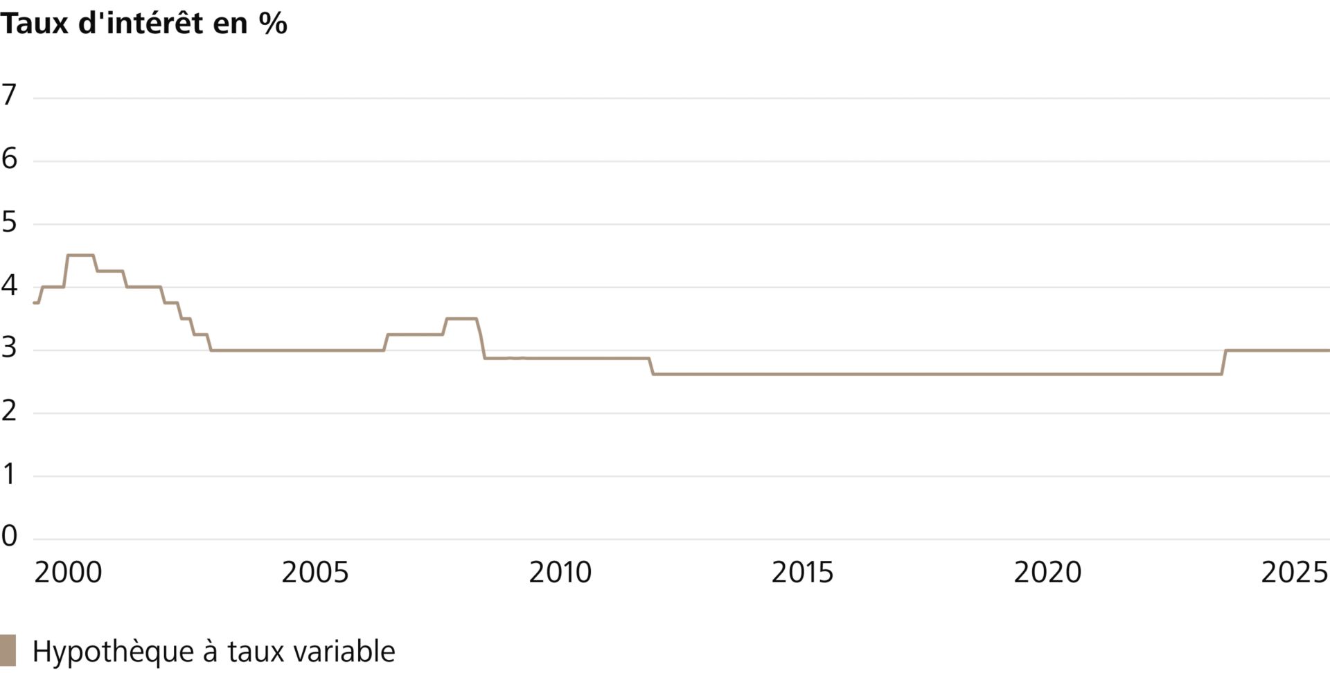 Le graphique montre l’évolution des taux d’intérêt des hypothèques à taux fixe sur 5 ans, depuis 2000. (Source: Raiffeisen Suisse)