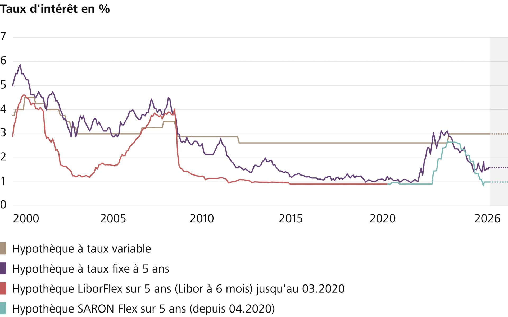 Evolution des taux depuis l'an 2000