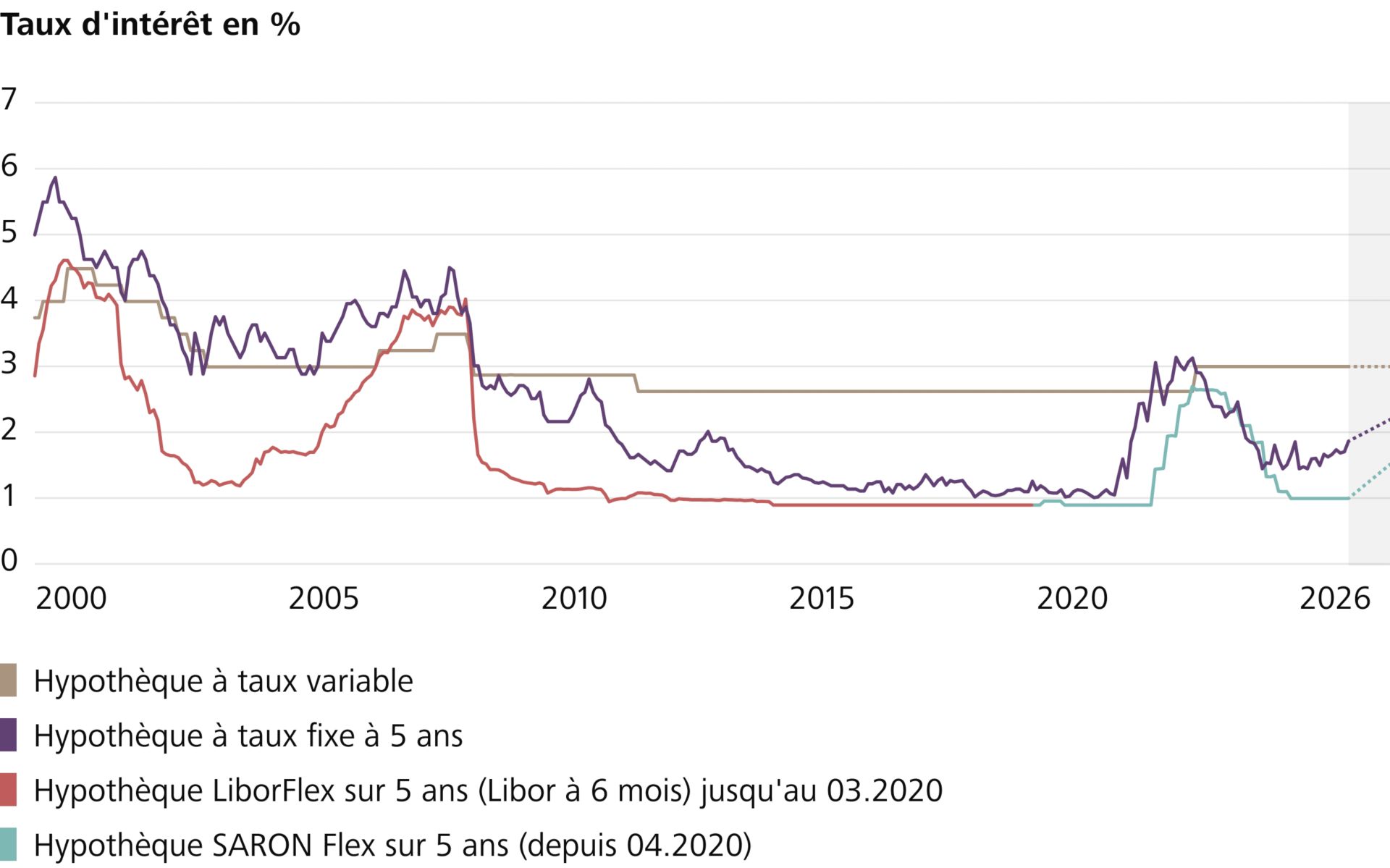 Evolution des taux depuis l'an 2000
