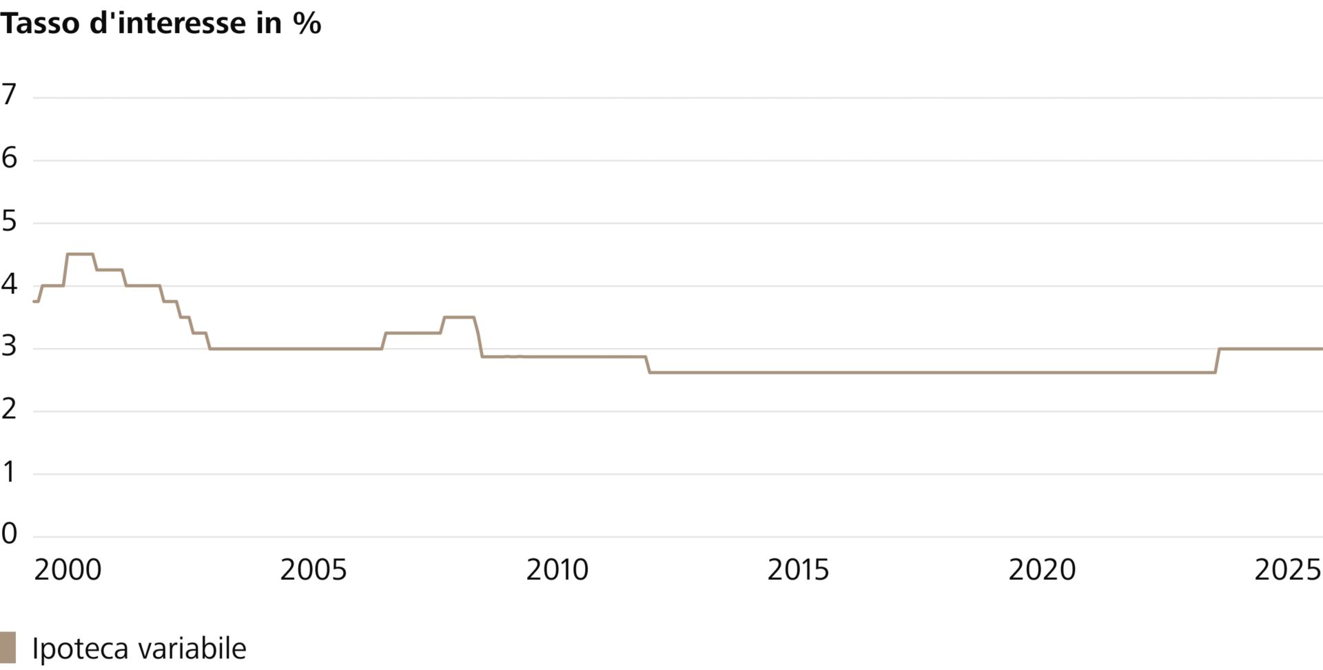 Il grafico mostra l'andamento dei tassi di interesse per le ipoteche fisse a 5 anni a partire dal 2000. (Fonte: Raiffeisen Svizzera)