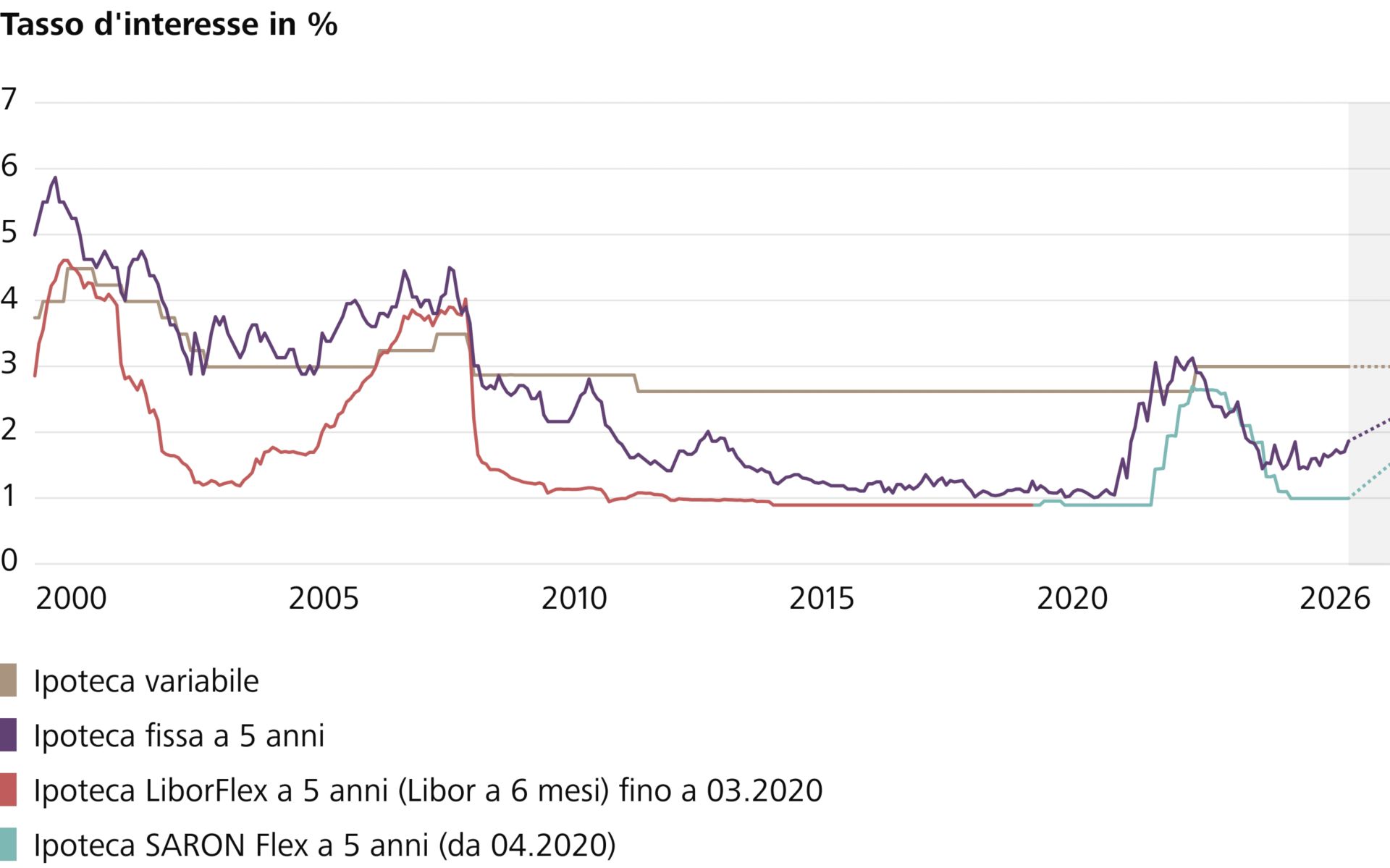 Andamento dei tassi dal 2000
