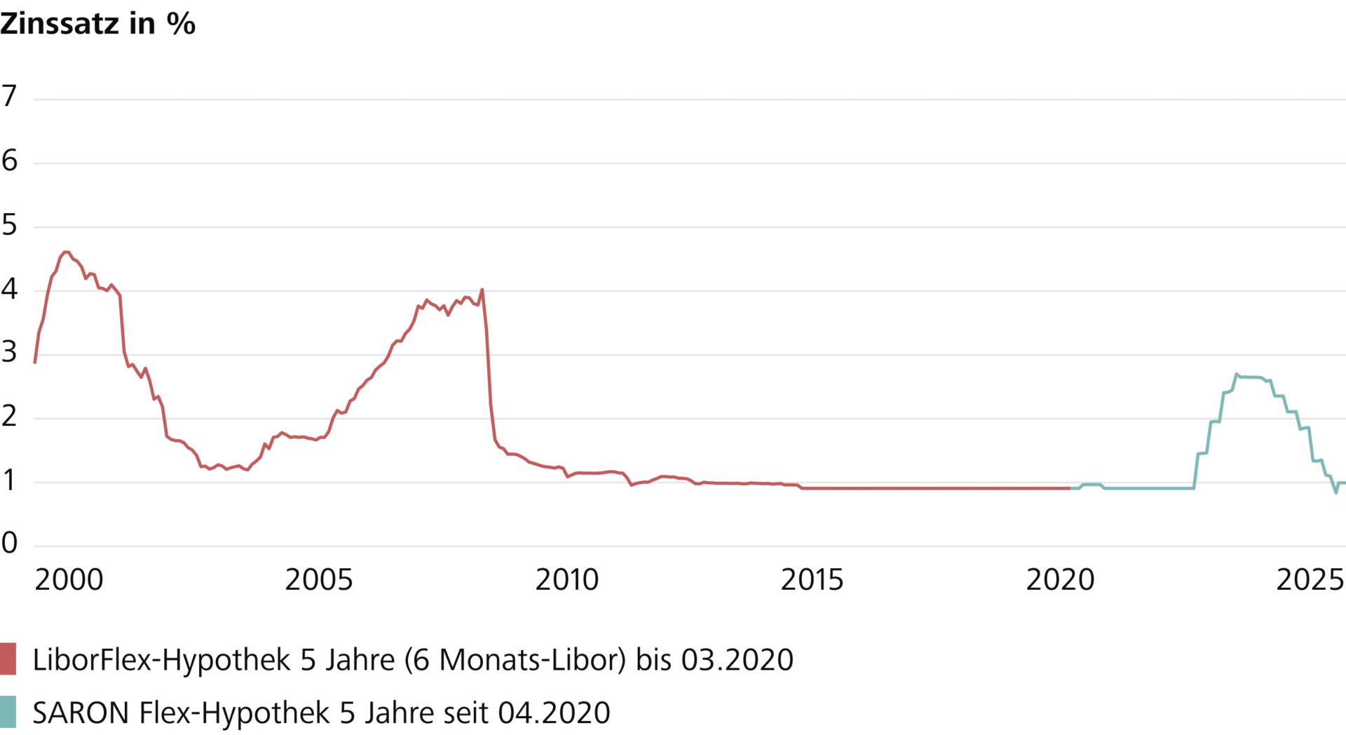 Die Grafik zeigt die Zinsentwicklung der 5-jährigen SARON-Flex Hypothek seit 2000. (Quelle: Raiffeisen Schweiz)