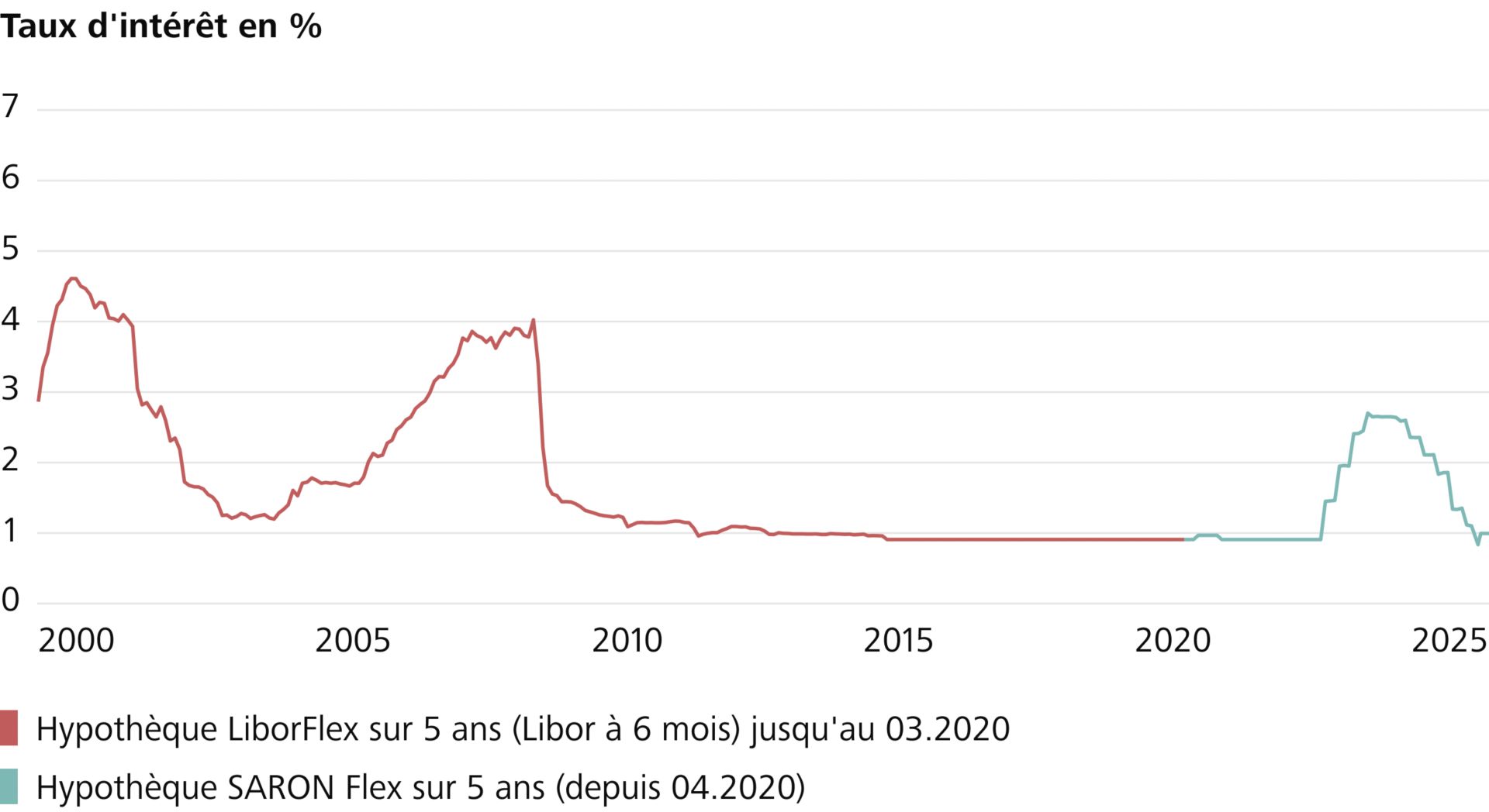 Le graphique montre l’évolution des taux d’intérêt des hypothèques à taux fixe sur 5 ans, depuis 2000. (Source: Raiffeisen Suisse)