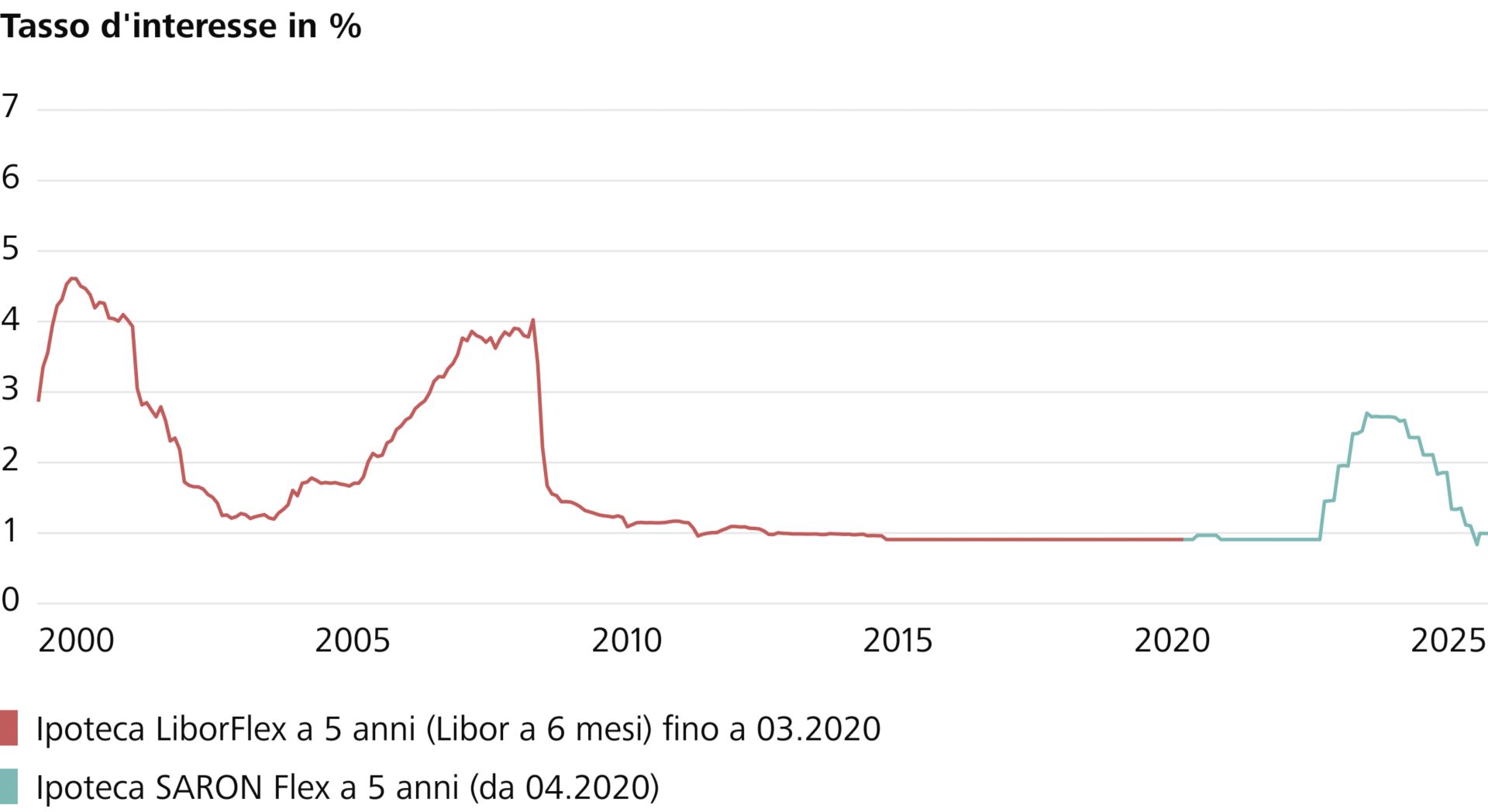 Il seguente grafico mostra l'andamento dei tassi d'interesse per l'ipoteca SARON Flex a 5 anni (disponibile da aprile 2020) e per il modello precedente, l'ipoteca LiborFlex.