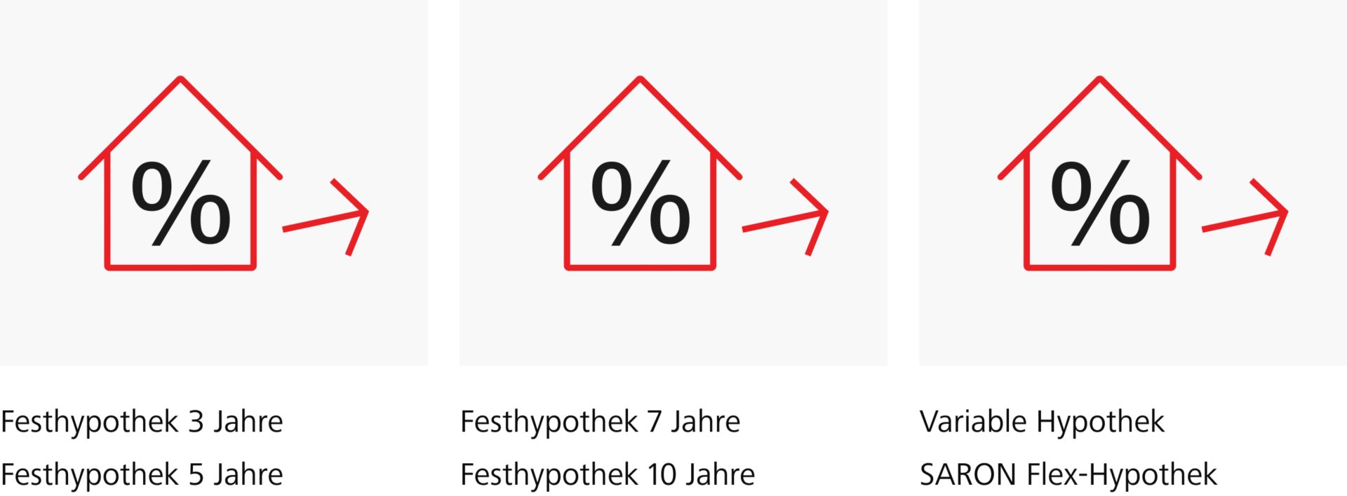 Zinsprognosen für Raiffeisen-Hypotheken