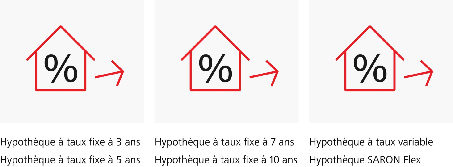 Prévisions concernant les taux pour les hypothèques Raiffeisen