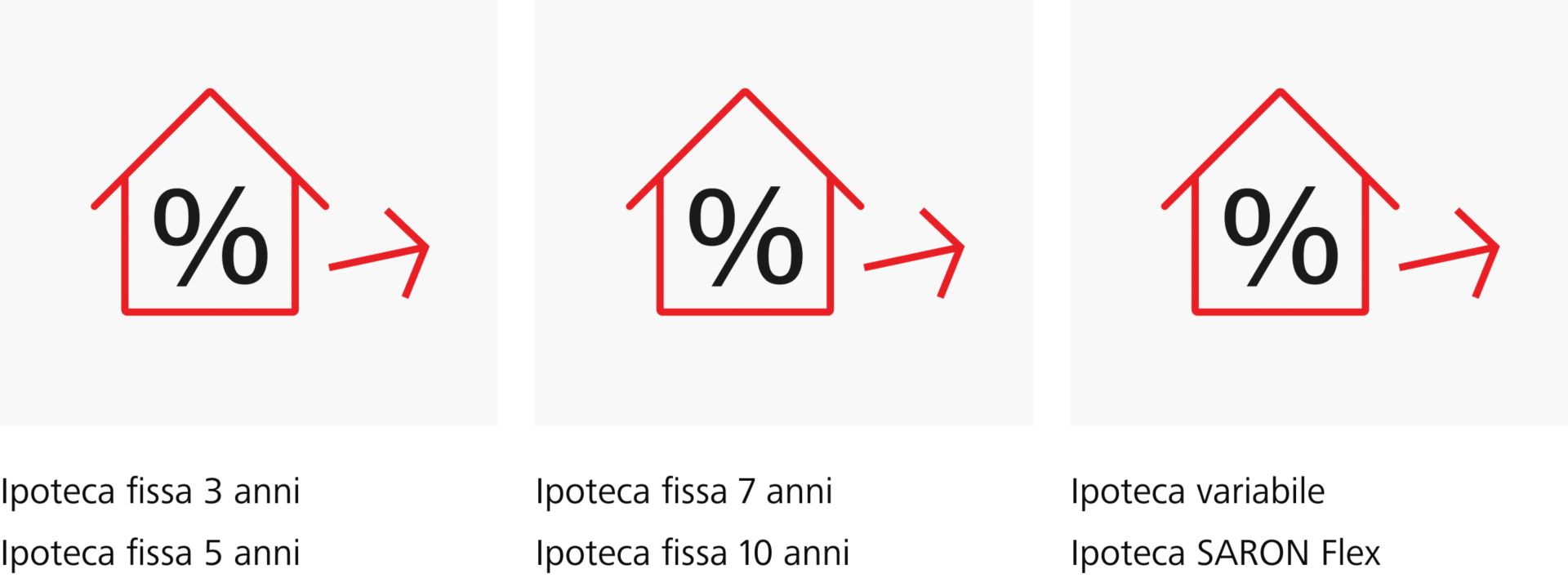 Previsione sugli interessi per le ipoteche Raiffeisen