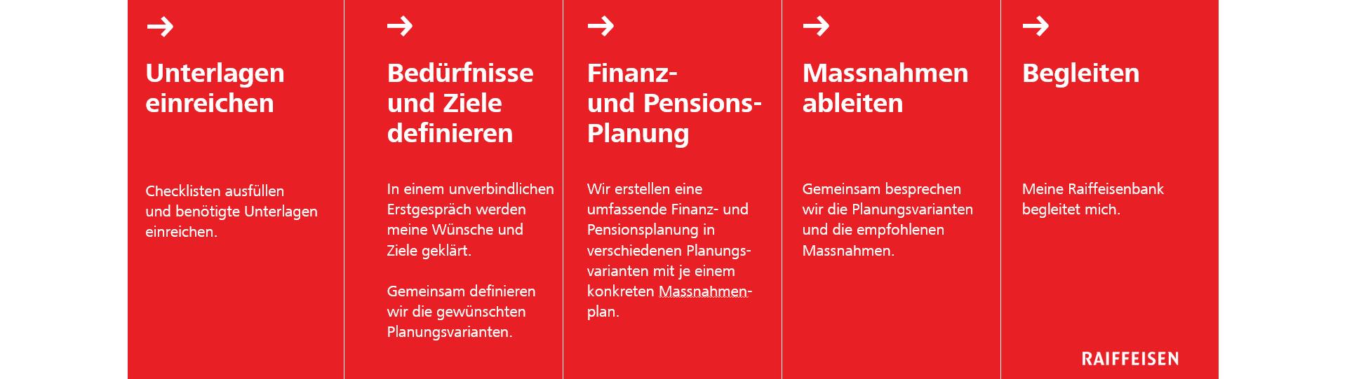 ablauf-finanzplanung