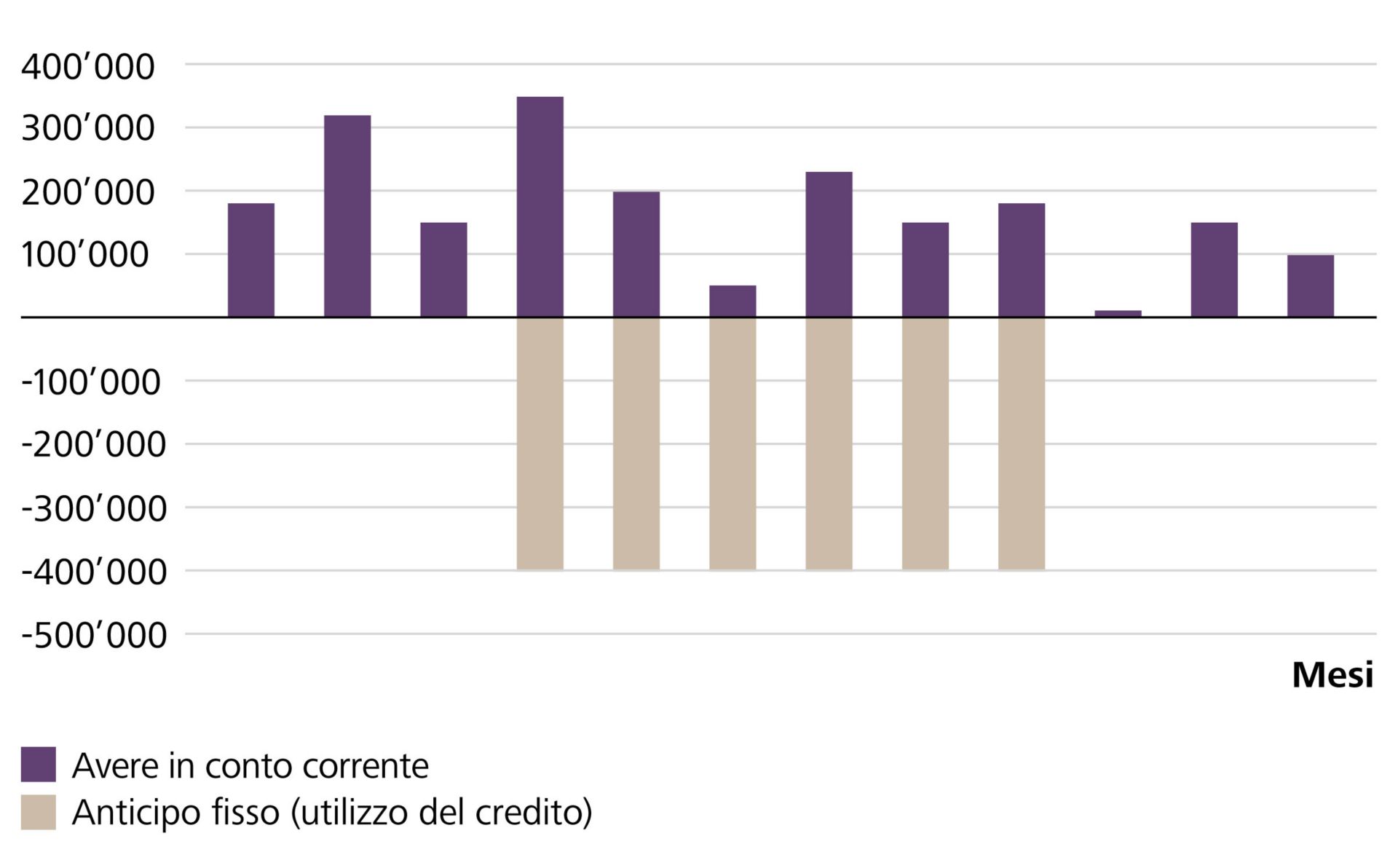 Andamento dei tassi in caso di anticipo fisso