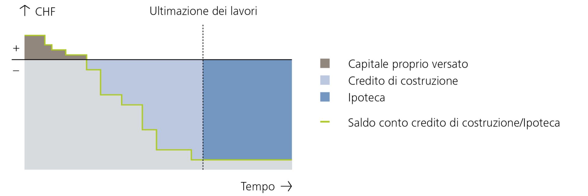 Andamento dei tassi di interesse di un credito di costruzione