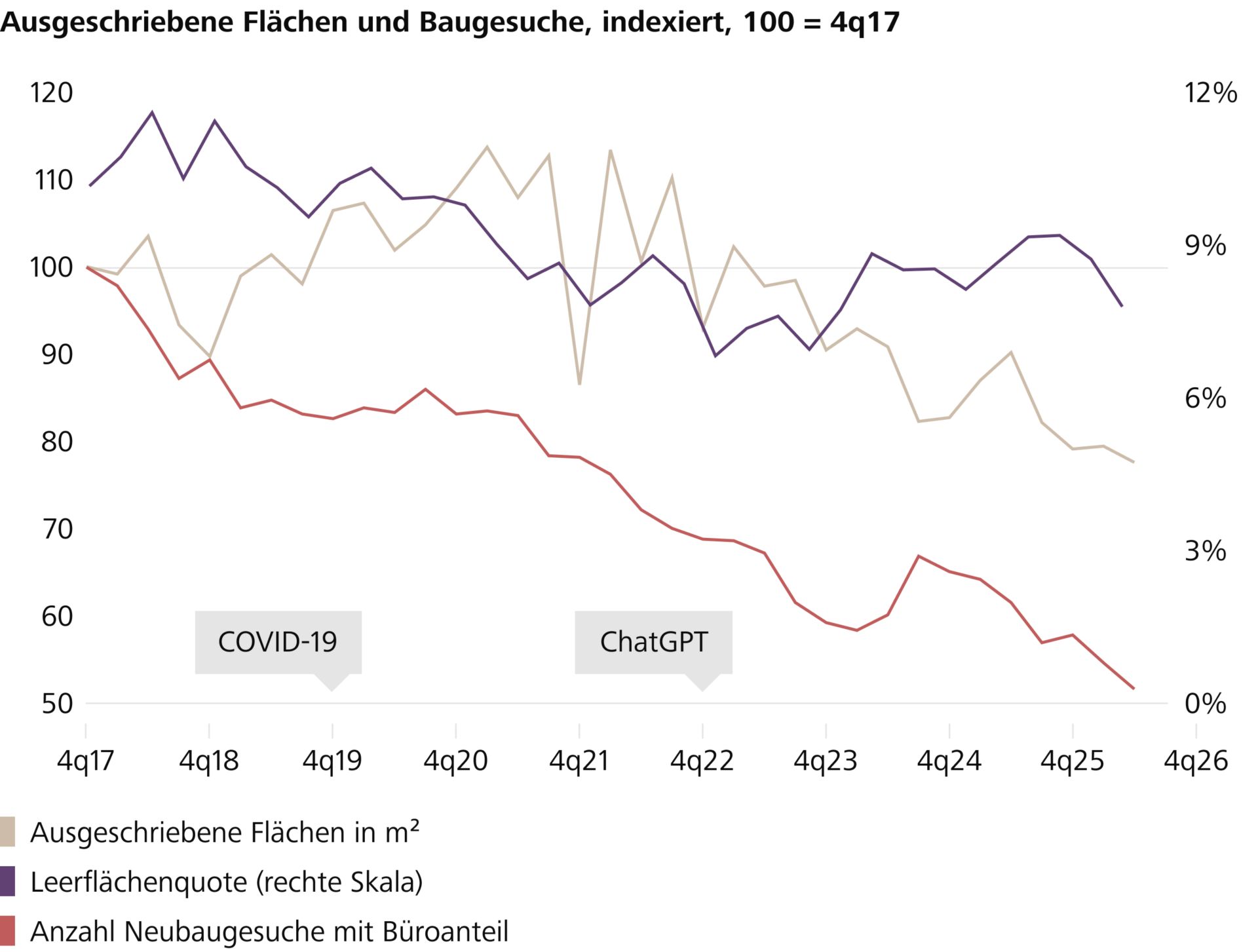 Ausgeschriebene Flächen und Baugesuche, indexiert, 100 = 4q17