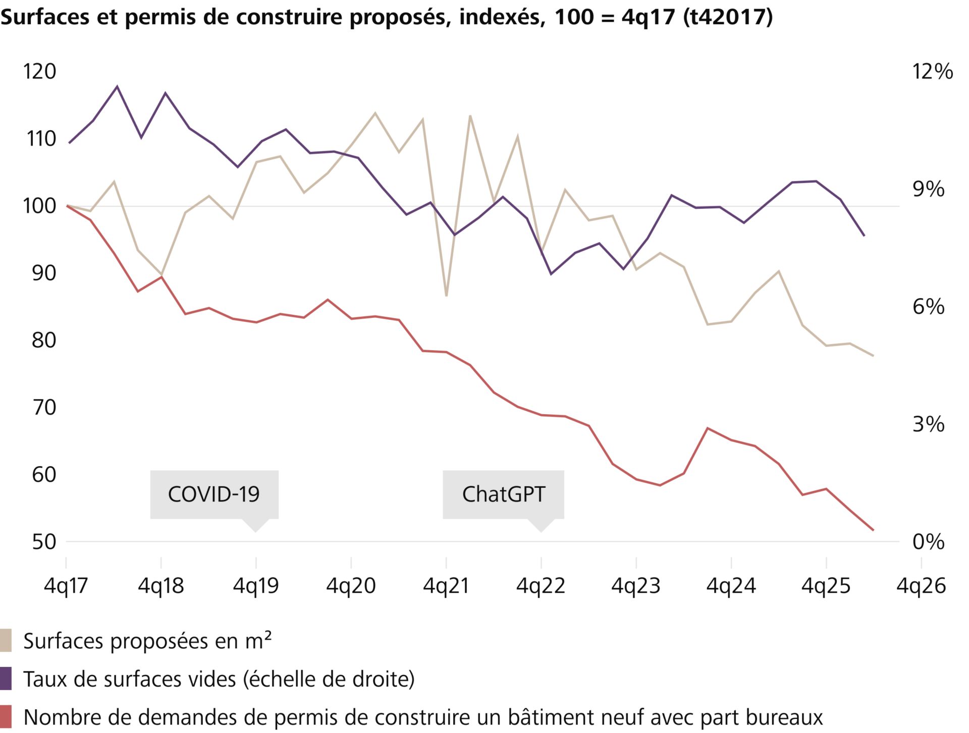 Surfaces et permis de construire proposés, indexés, 100 = 4q17 (t42017)