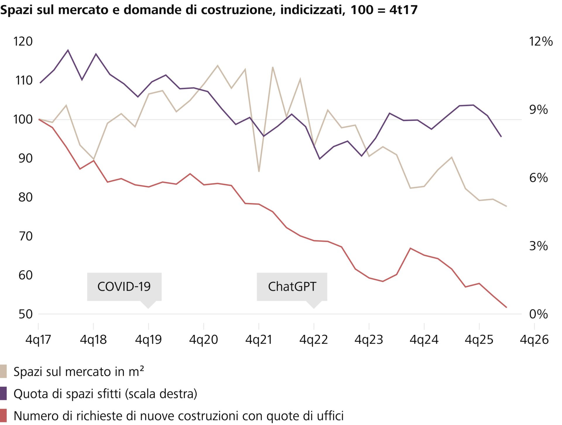 Spazi sul mercato e domande di costruzione, indicizzati, 100 = 4t17
