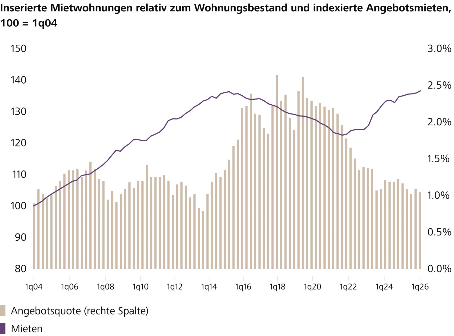 Inserierte Mietwohnungen relativ zum Wohnungsbestand und indexierte Angebotsmieten, 100 = 1q04