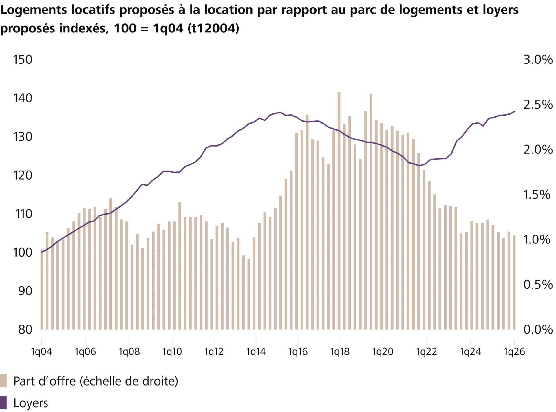 Logements locatifs proposés à la location par rapport au parc de logements et loyers proposés indexés, 100 = 1q04 (t12004)